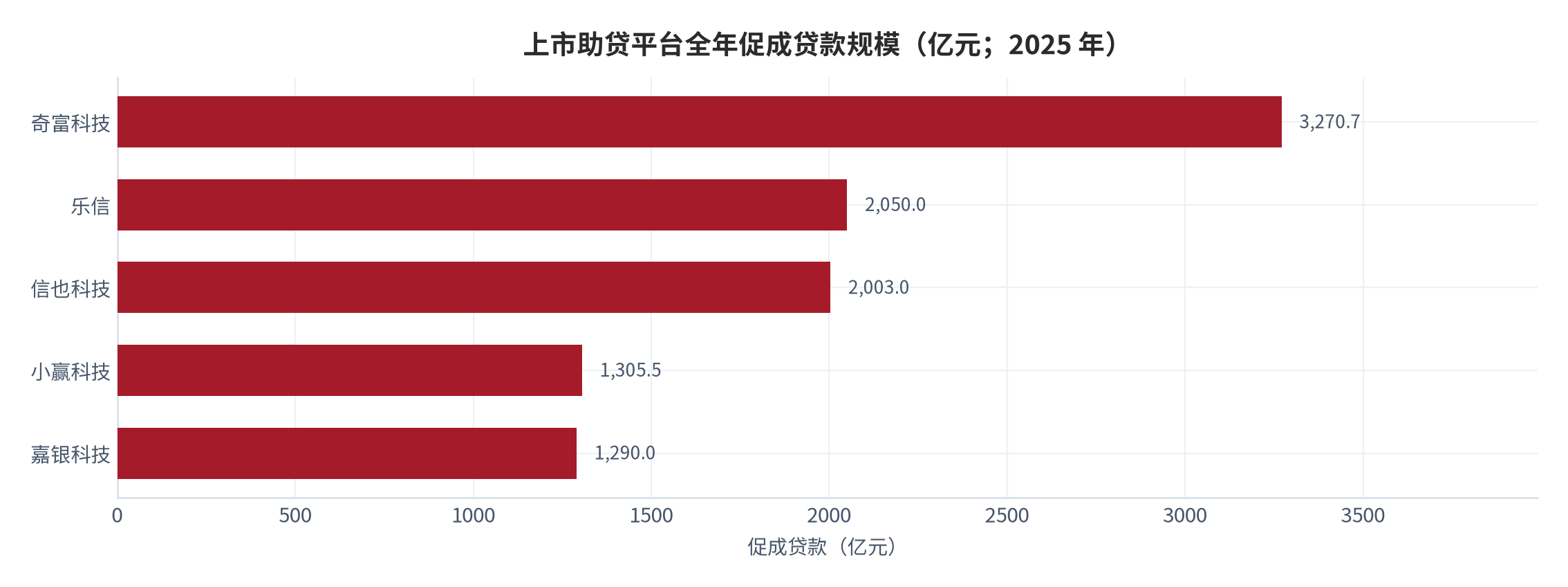 图 10：上市助贷平台全年促成贷款规模（亿元；2025 年）。奇富科技 3,270.7 亿元、乐信 2,050 亿元、信也科技 2,003 亿元、小赢科技 1,305.5 亿元、嘉银科技 1,290 亿元。资料来源：[15][16][18]