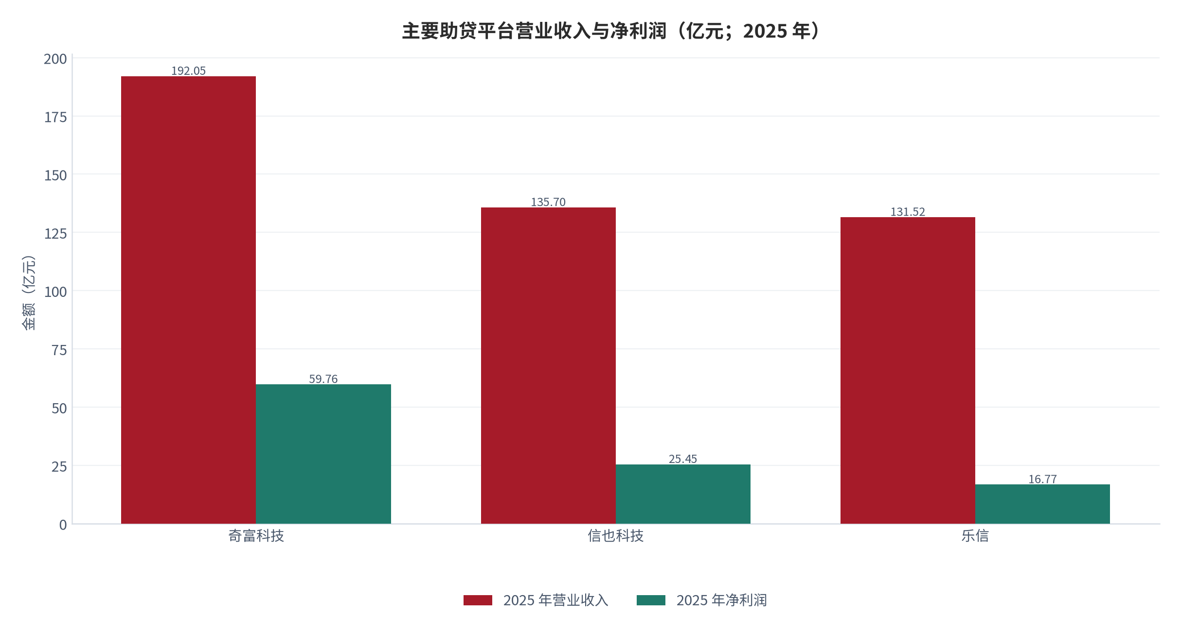图 11：主要助贷平台营业收入与净利润（亿元；2025 年）。奇富科技 192.05 亿元与 59.76 亿元、信也科技 135.70 亿元与 25.45 亿元、乐信 131.52 亿元与 16.77 亿元。资料来源：[15][16][19]