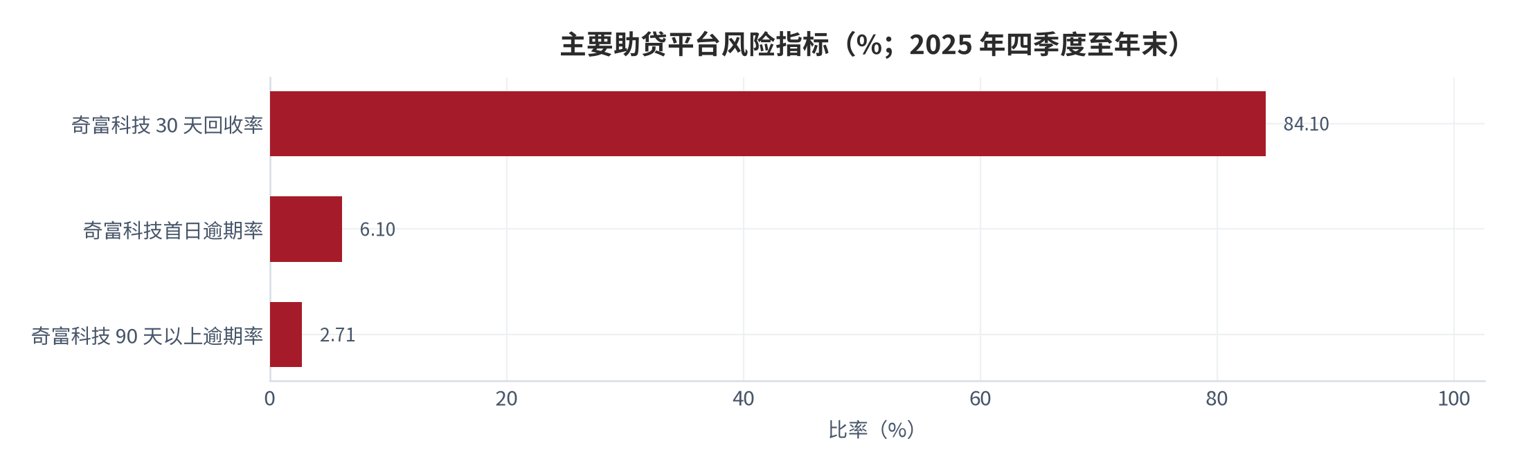 图 12：主要助贷平台风险指标（%；2025 年四季度至年末）。奇富科技首日逾期率 6.1%、90 天以上逾期率 2.71%、30 天回收率 84.1%。资料来源：[15][17]