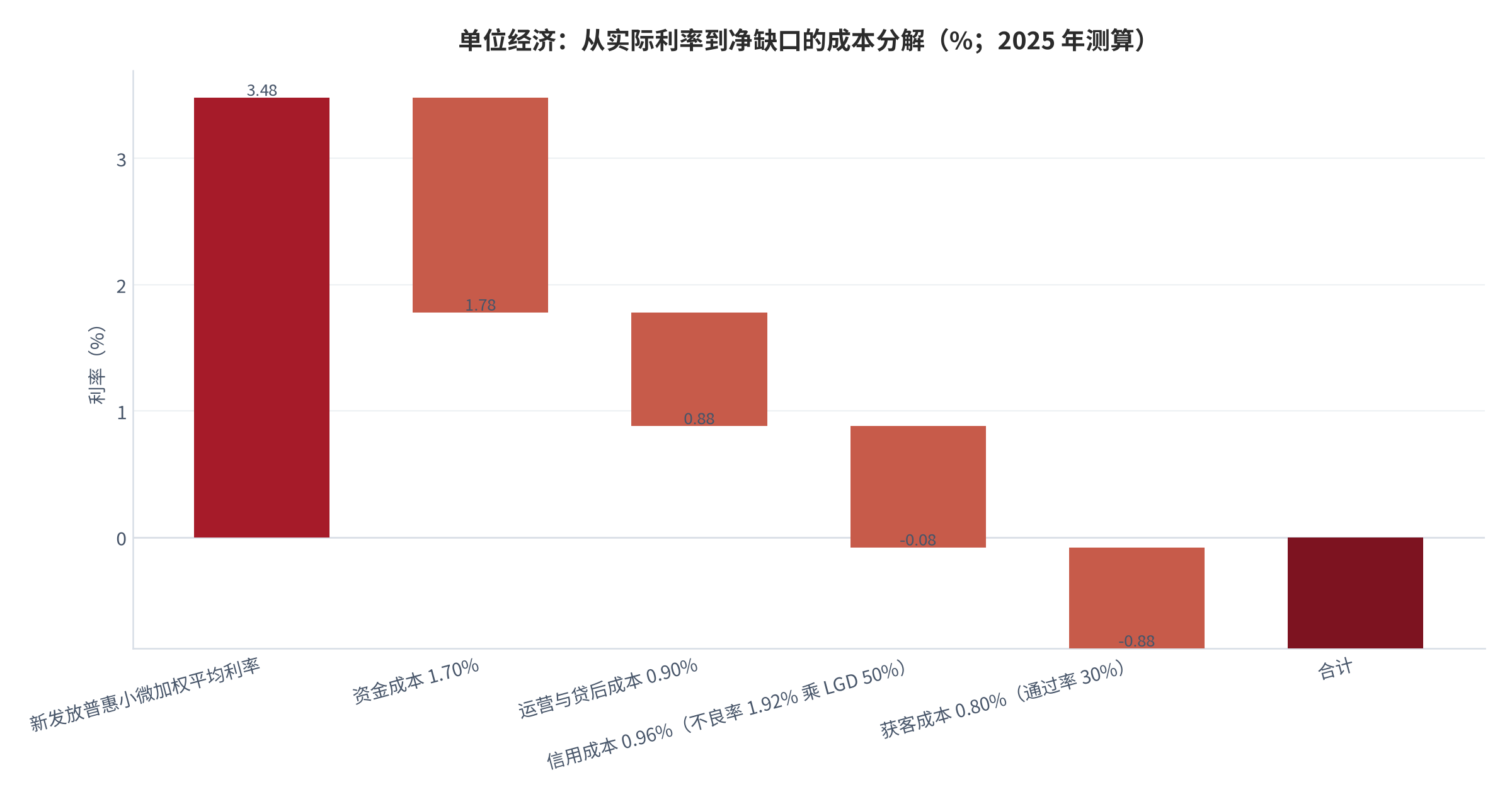 图 7：单位经济：从实际利率到净缺口的成本分解（%；2025 年测算）。实际利率 3.48% 依次扣减资金成本 1.70%、运营与贷后成本 0.90%、信用成本 0.96%、获客成本 0.80%，净缺口 0.88 个百分点。资料来源：本报告测算，参数锚定 [6][9][11]