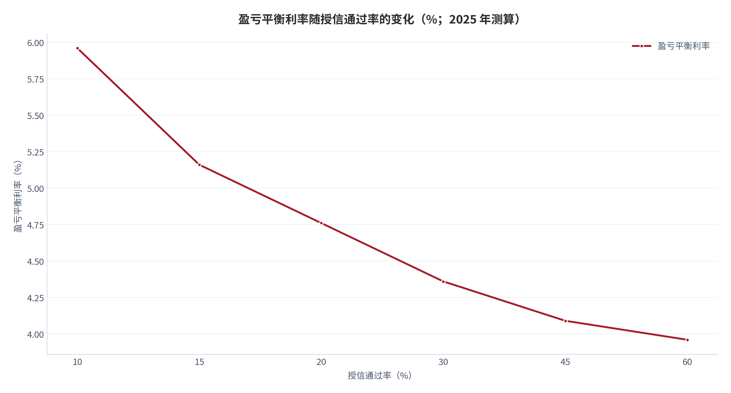 图 4：盈亏平衡利率随授信通过率的变化（%；2025 年测算）。单笔申请获客成本 1,200 元、笔均金额 50 万元，通过率从 10% 升至 60% 时盈亏平衡利率从 5.96% 降至 3.96%。资料来源：本报告测算，参数锚定 [1][6][9]