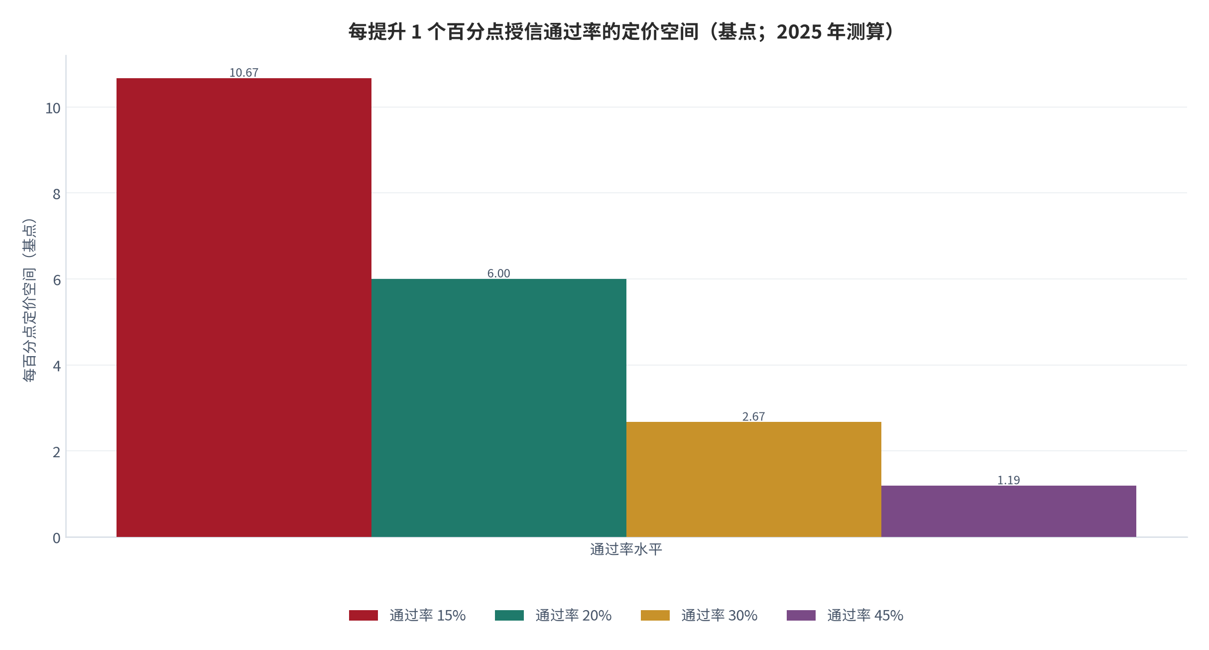 图 5：每提升 1 个百分点授信通过率的定价空间（基点；2025 年测算）。从通过率 15% 时的 10.67 个基点递减至 45% 时的 1.19 个基点。资料来源：本报告测算，参数锚定 [1][6][9]