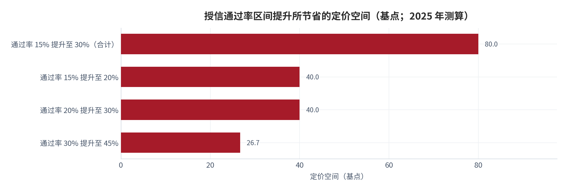 图 6：授信通过率区间提升所节省的定价空间（基点；2025 年测算）。15% 提升至 20% 与 20% 提升至 30% 各节省 40 个基点，15% 提升至 30% 合计节省 80 个基点。资料来源：本报告测算，参数锚定 [1][6][9]
