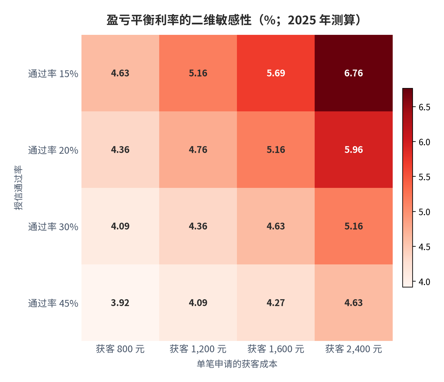 图 15：盈亏平衡利率的二维敏感性（%；2025 年测算）。行表示授信通过率、列表示单笔申请的获客成本，数值区间为 3.92% 至 6.76%。资料来源：本报告测算，参数锚定 [6][9][11]
