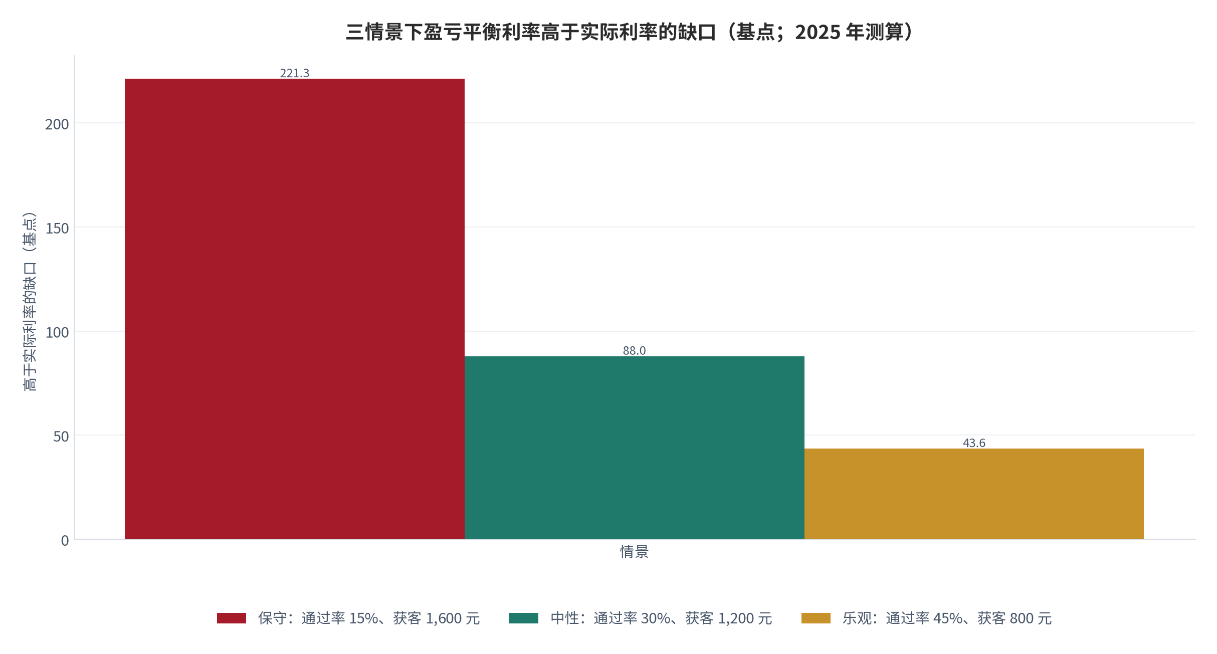 图 14：三情景下盈亏平衡利率高于实际利率的缺口（基点；2025 年测算）。保守、中性、乐观三个情景的缺口分别为 221.3、88.0、43.6 个基点。资料来源：本报告测算，参数锚定 [6][9][11]