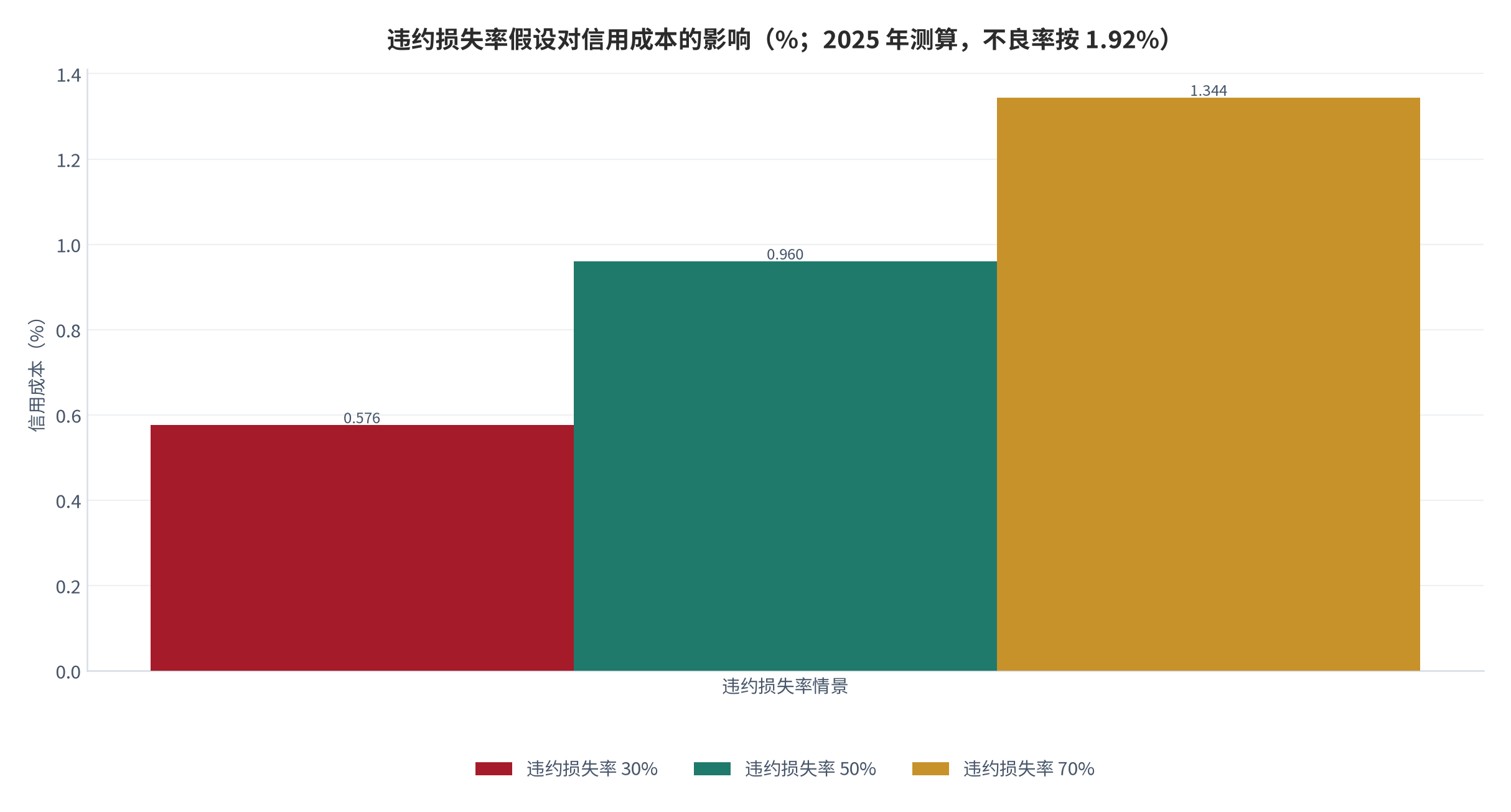 图 8：违约损失率假设对信用成本的影响（%；2025 年测算，不良率按 1.92%）。违约损失率 30%、50%、70% 分别对应信用成本 0.576%、0.960%、1.344%。资料来源：本报告测算，参数锚定 [9]