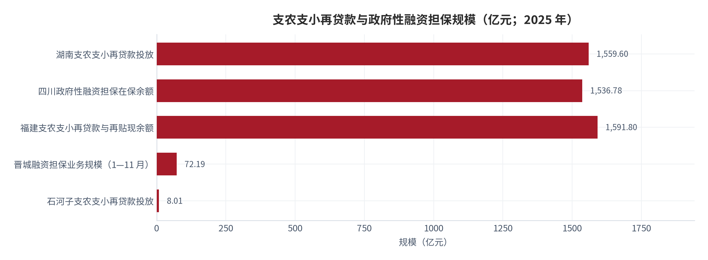 图 16：支农支小再贷款与政府性融资担保规模（亿元；2025 年）。福建支农支小再贷款与再贴现余额 1,591.8 亿元、湖南投放 1,559.6 亿元、四川政府性融资担保在保余额 1,536.78 亿元、晋城融资担保业务规模 72.19 亿元、石河子投放 8.01 亿元。资料来源：[11][12][13][14]