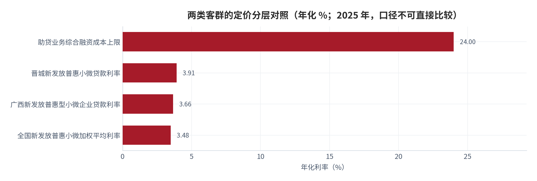 图 13：两类客群的定价分层对照（年化 %；2025 年，口径不可直接比较）。助贷业务综合融资成本上限 24%，银行普惠小微口径在 3.48% 至 3.91% 之间。资料来源：[6][10][14][17]