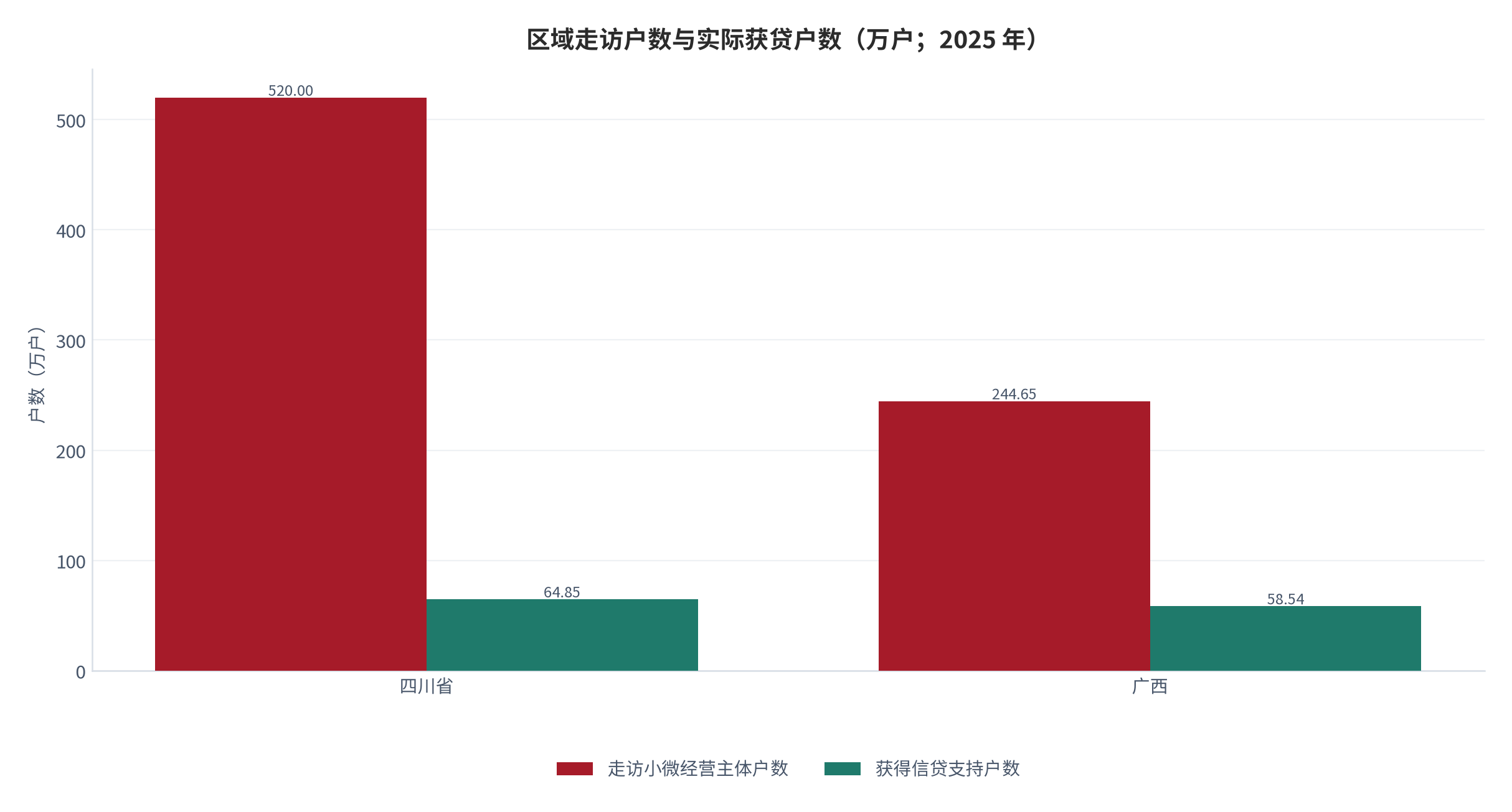图 18：区域走访户数与实际获贷户数（万户；2025 年）。四川省走访 520 万户、获贷 64.85 万户；广西走访 244.65 万户、获贷 58.54 万户。资料来源：[11][12]