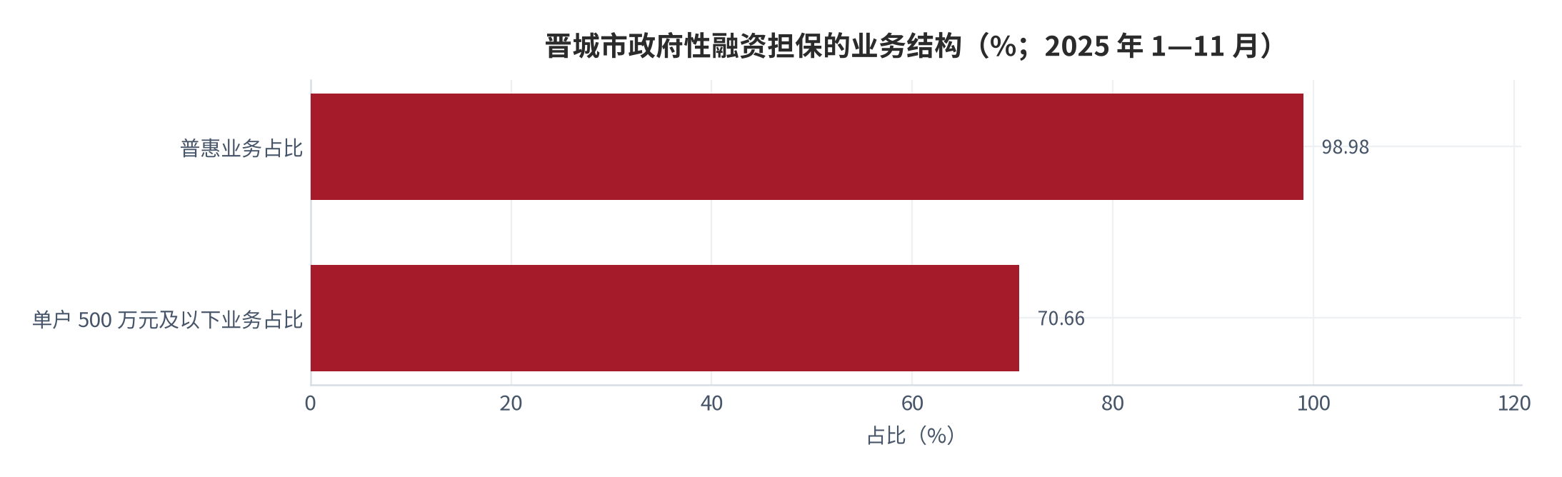 图 17：晋城市政府性融资担保的业务结构（%；2025 年 1—11 月）。普惠业务占比 98.98%、单户 500 万元及以下业务占比 70.66%。资料来源：[14]