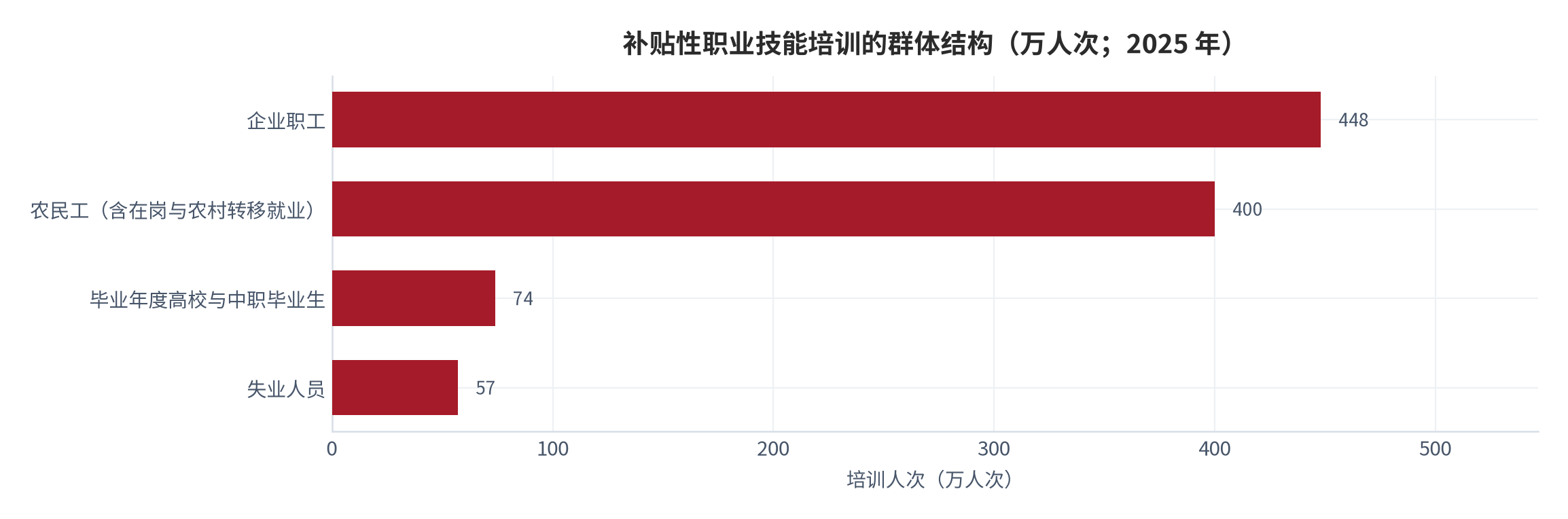 图 1：2025 年补贴性职业技能培训的群体结构（人次口径）。全年补贴性职业技能培训 1,153 万人次，其中企业职工 448 万人次、农民工 400 万人次、毕业年度高校与中职毕业生 74 万人次、失业人员 57 万人次。资料来源：[1]
