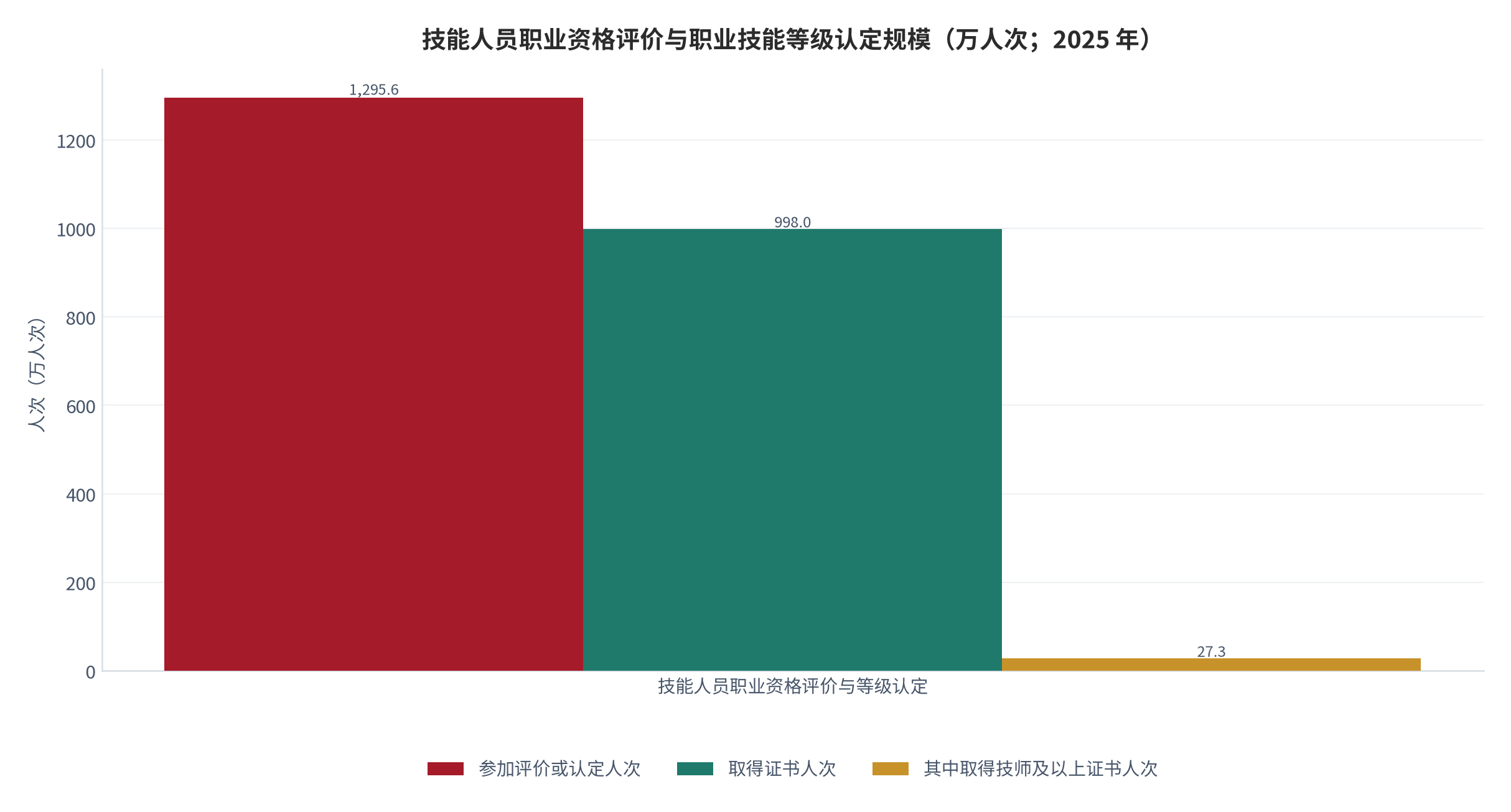 图 2：2025 年技能人员职业资格评价与职业技能等级认定规模（人次口径）。全年 1,295.6 万人次参加评价或认定、998 万人次取得证书，其中 27.3 万人次取得技师及以上证书。资料来源：[1]