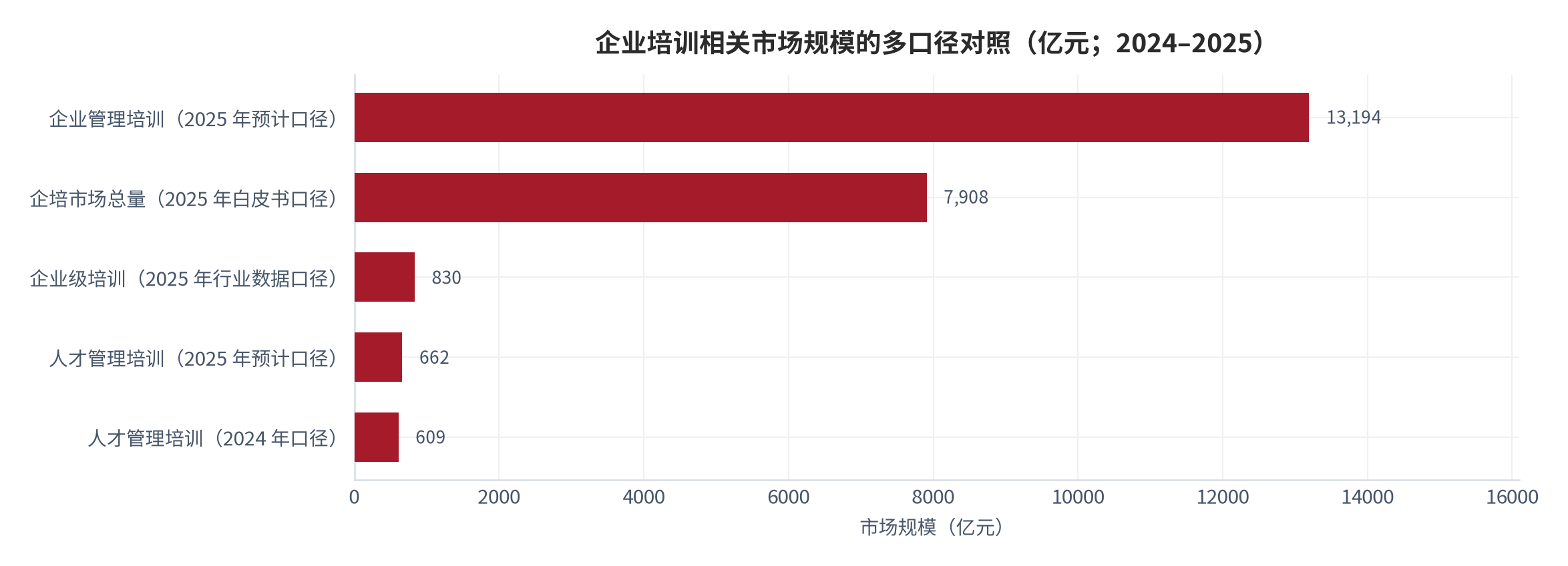图 3：企业培训相关市场规模的多口径对照（亿元；2024–2025 年）。企业管理培训 13,194 亿元、企培市场总量 7,908 亿元、企业级培训 830 亿元、人才管理培训 662 亿元与 609 亿元，口径不可加总。资料来源：[13][14][15][20]