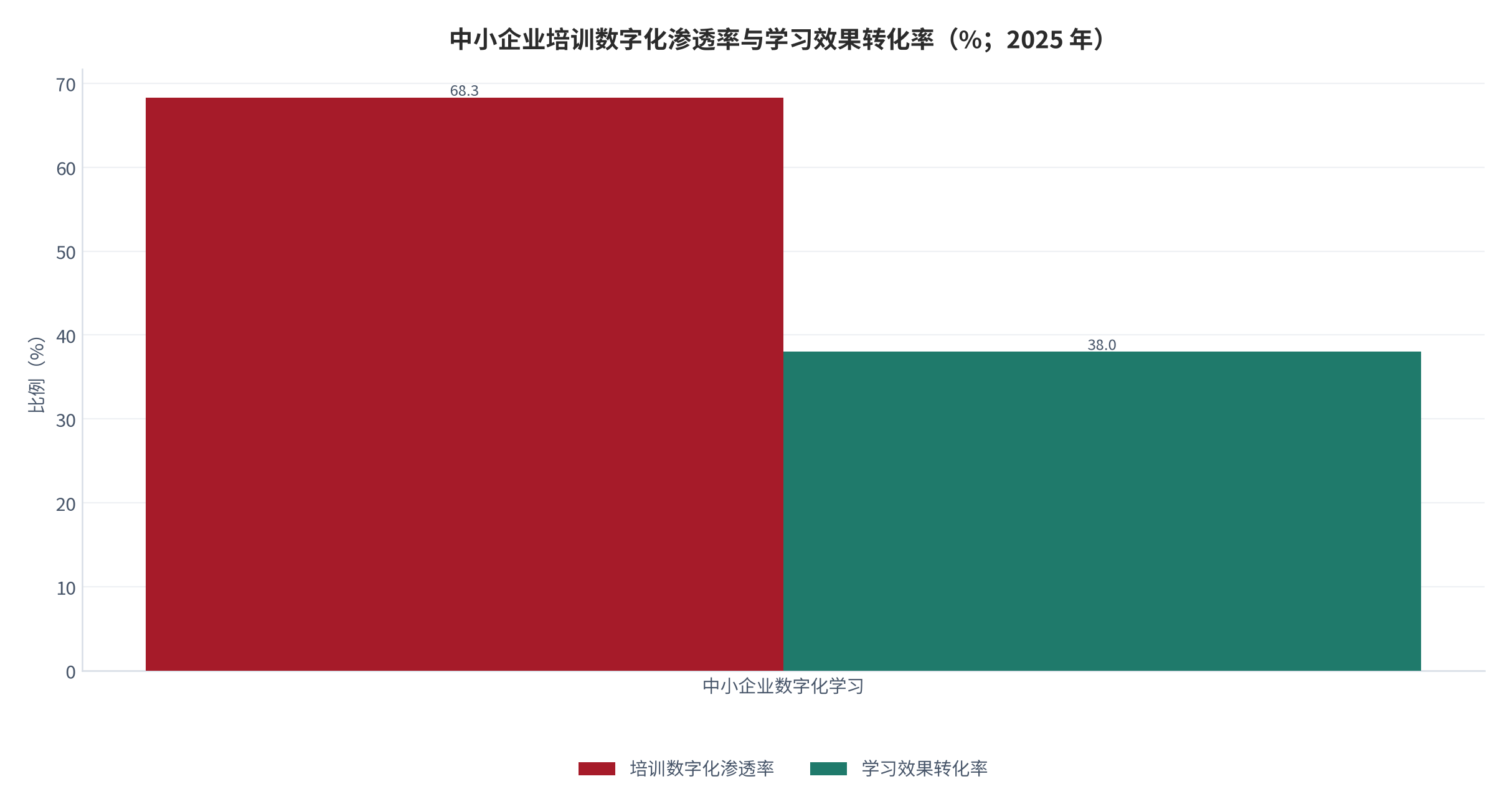 图 7：2025 年中小企业培训数字化渗透率与学习效果转化率（%）。渗透率 68.3%、效果转化率 38%，同期欧美转化率 62%。资料来源：[15]