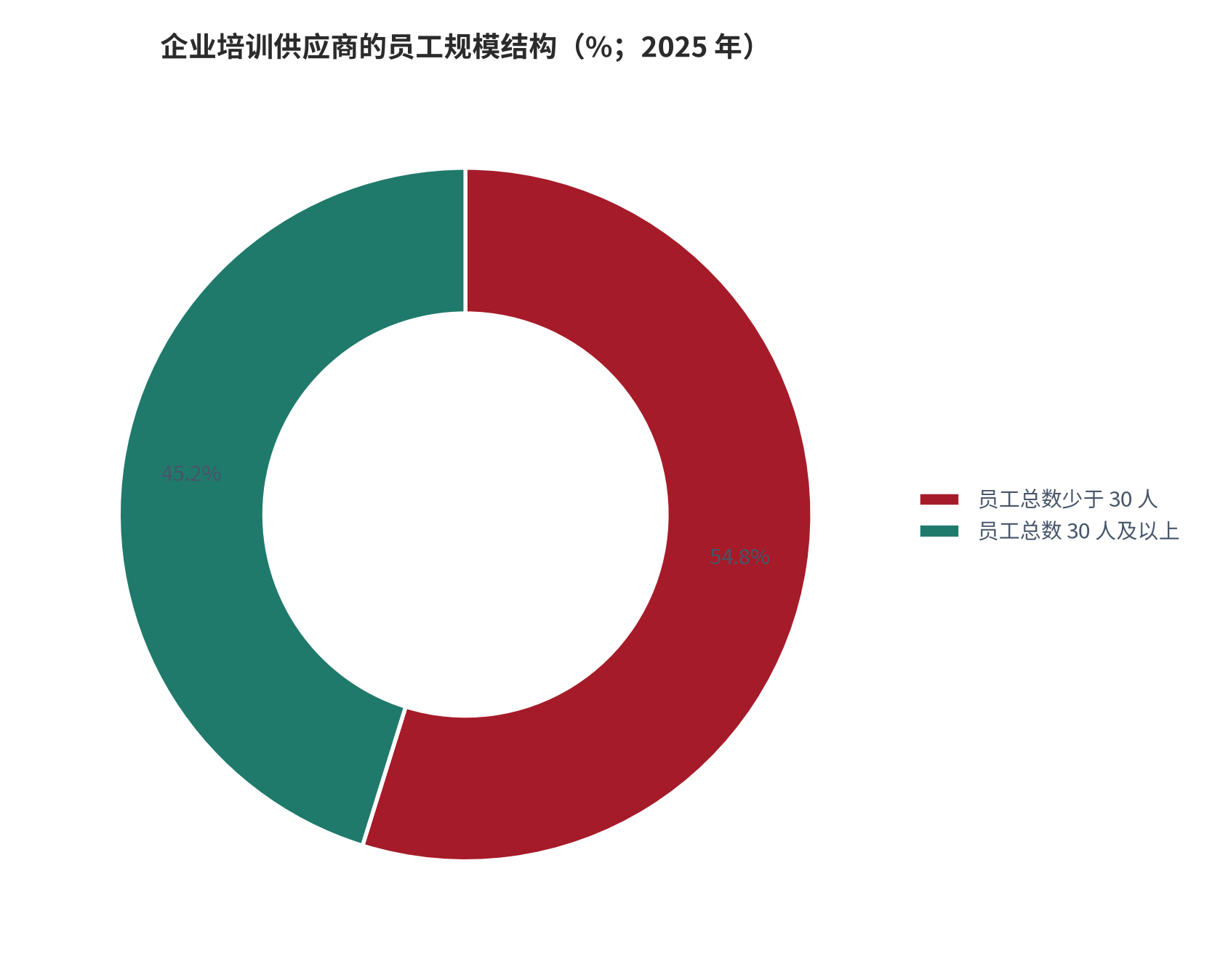图 6：2025 年企业培训供应商的员工规模结构（%）。54.8% 的供应商员工总数少于 30 人。资料来源：[15]