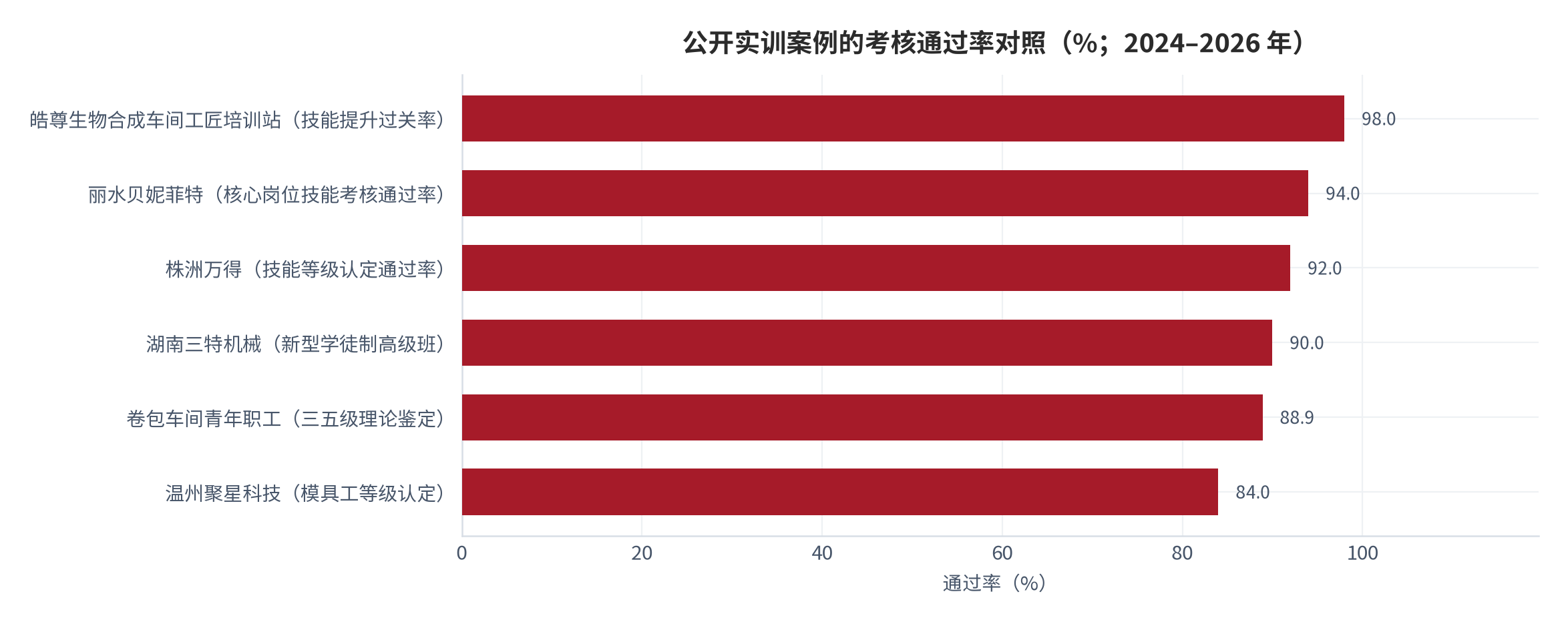 图 9：公开实训案例的考核通过率对照（%；2024–2026 年）。区间为 84% 至 98%，多数由企业内部组织考核。资料来源：[8][9][10][11][12]