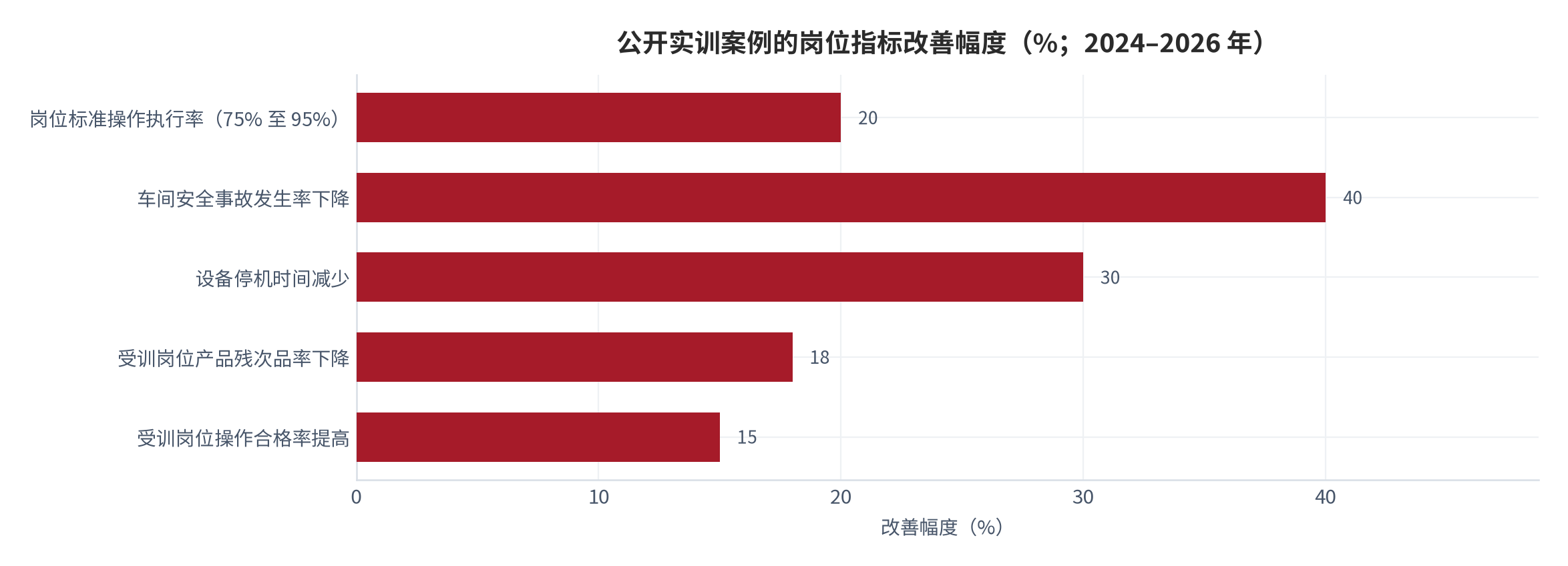图 8：公开实训案例的岗位指标改善幅度（%；2024–2026 年）。岗位标准操作执行率提升 20 个百分点、安全事故率下降 40%、停机时间减少 30%、残次品率下降 18%、合格率提高 15%。资料来源：[9][10][12][17][18]