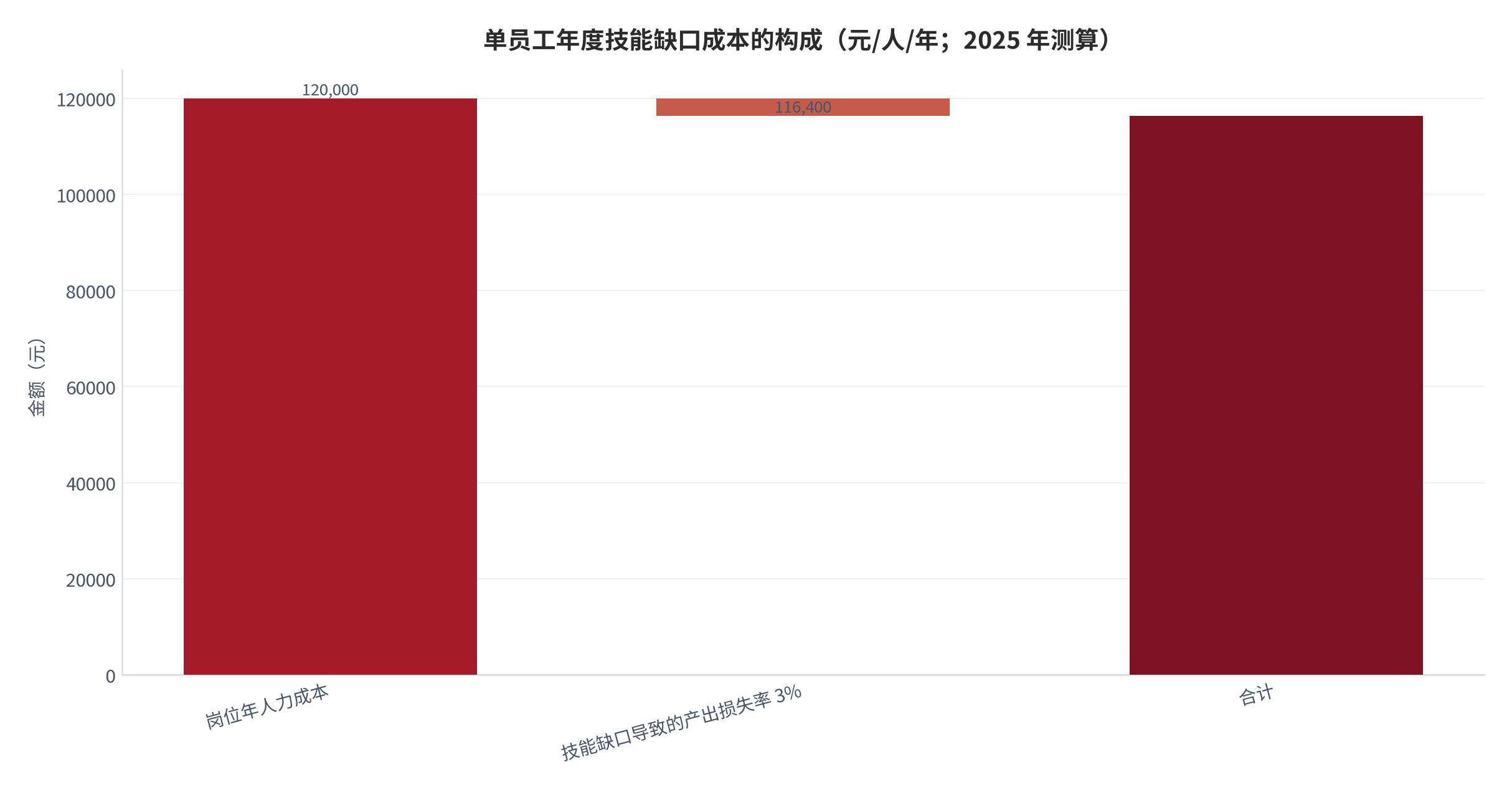 图 11：单员工年度技能缺口成本的构成（元/人/年；2025 年测算）。岗位年人力成本 12 万元，按技能缺口造成的产出损失率 3% 计得缺口成本 3,600 元。资料来源：本报告测算，参数锚定 [13][18]