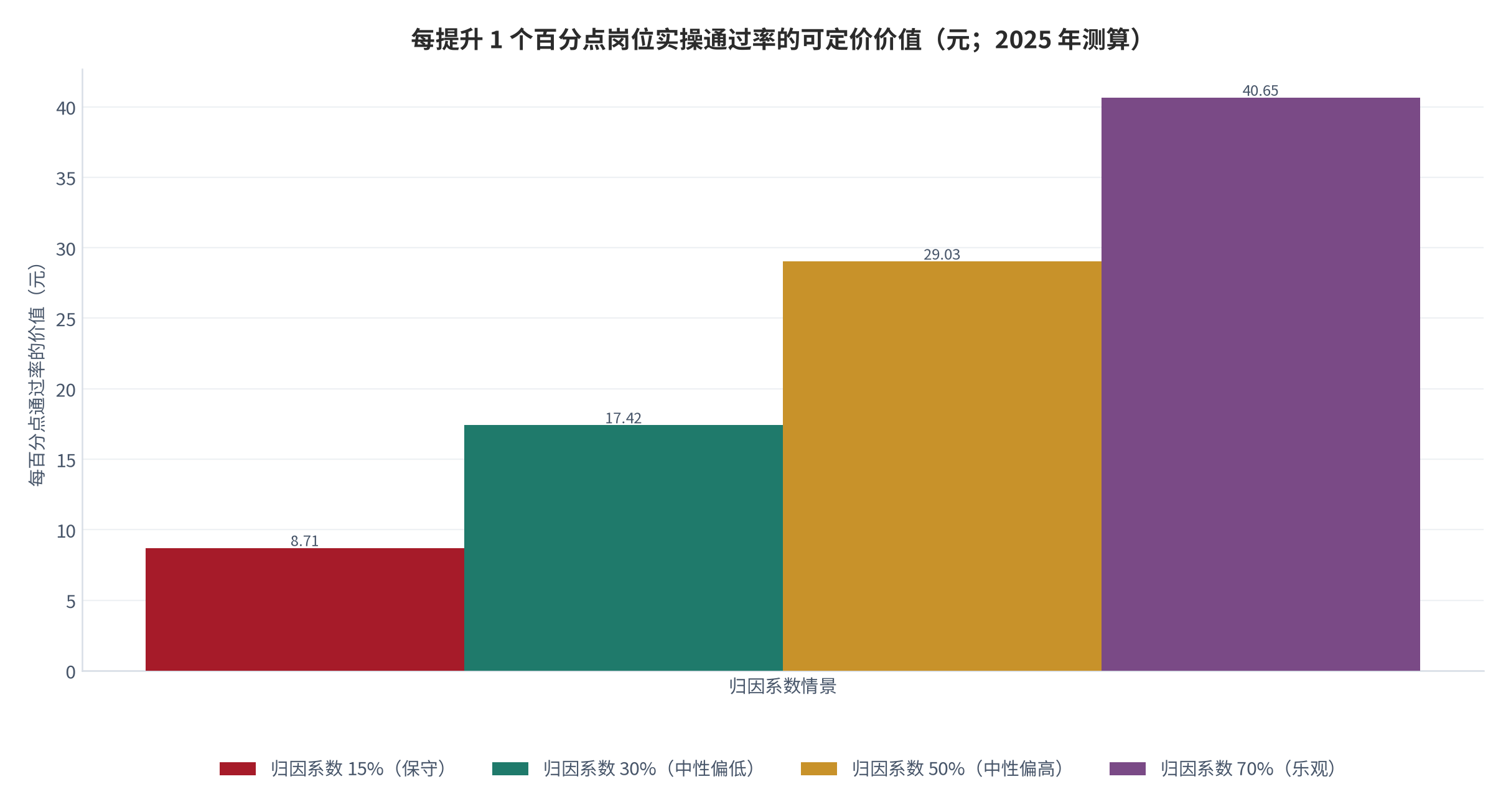 图 12：每提升 1 个百分点岗位实操通过率的可定价价值（元；2025 年测算）。缺口成本 3,600 元、可提升空间 62 个百分点。资料来源：本报告测算，参数锚定 [13][15]