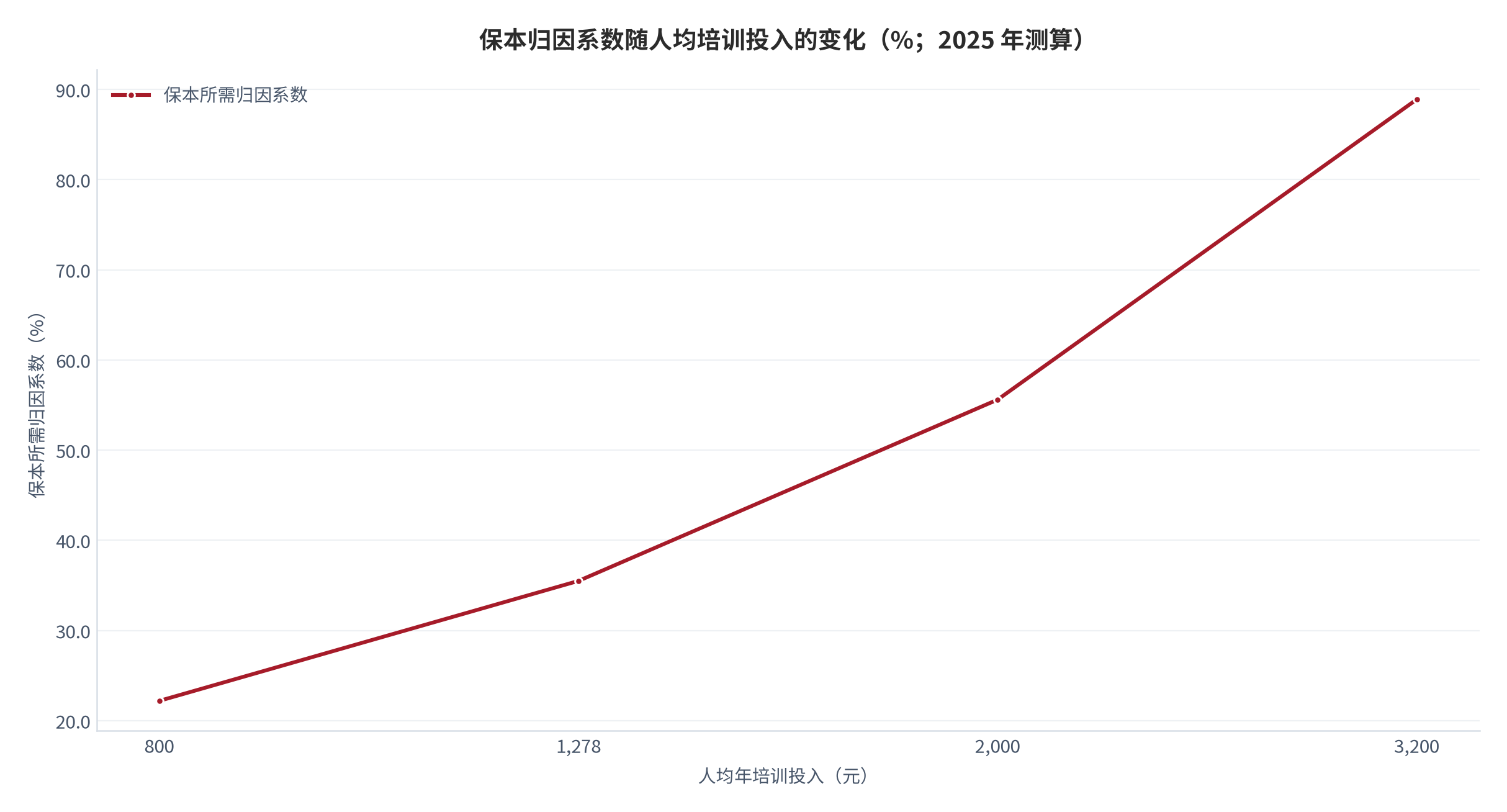 图 13：保本归因系数随人均培训投入的变化（%；2025 年测算）。缺口成本固定为 3,600 元，投入 800 元、1,278 元、2,000 元、3,200 元对应门槛 22.2%、35.5%、55.6%、88.9%。资料来源：本报告测算，参数锚定 [13][20]
