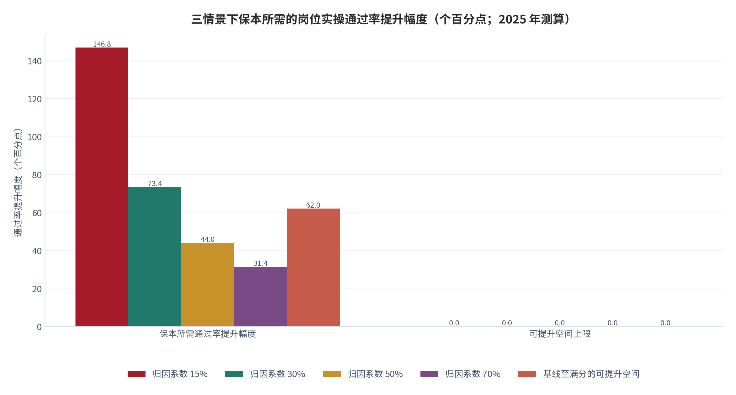 图 14：三情景下保本所需的岗位实操通过率提升幅度（个百分点；2025 年测算）。归因系数 15%、30%、50%、70% 分别对应 146.8、73.4、44.0、31.4 个百分点，基线至满分的可提升空间为 62 个百分点。资料来源：本报告测算，参数锚定 [13][15]