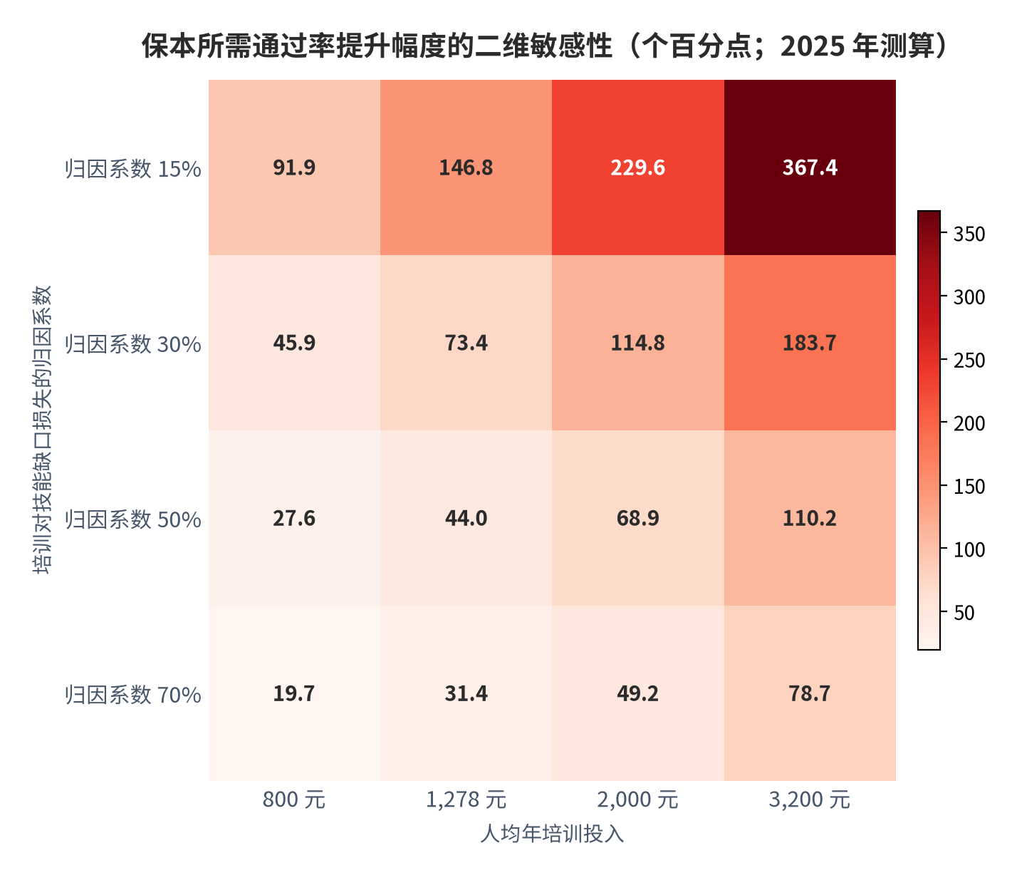 图 15：保本所需通过率提升幅度的二维敏感性（个百分点；2025 年测算）。行表示归因系数、列表示人均年培训投入，单元格数值大于 62 即为不可行区间。资料来源：本报告测算，参数锚定 [13][15]