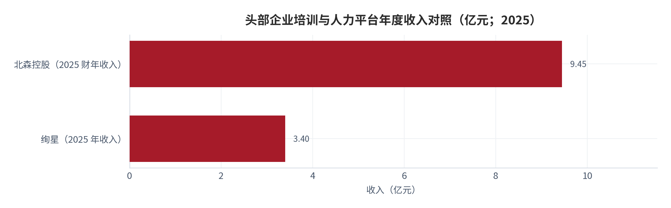 图 17：头部企业培训与人力平台年度收入对照（亿元；2025 年）。北森控股 2025 财年收入 9.45 亿元、绚星 2025 年收入 3.40 亿元。资料来源：[3][6]