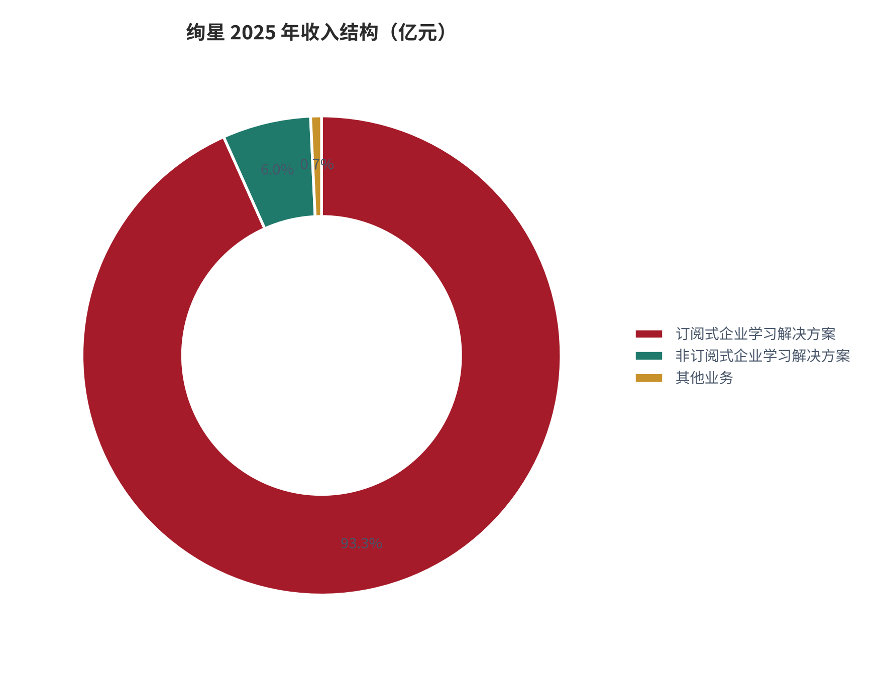 图 18：绚星 2025 年收入结构（亿元）。订阅式 3.174 亿元、非订阅式 0.203 亿元、其他业务 0.025 亿元，订阅式占培训业务 94%。资料来源：[3][4]