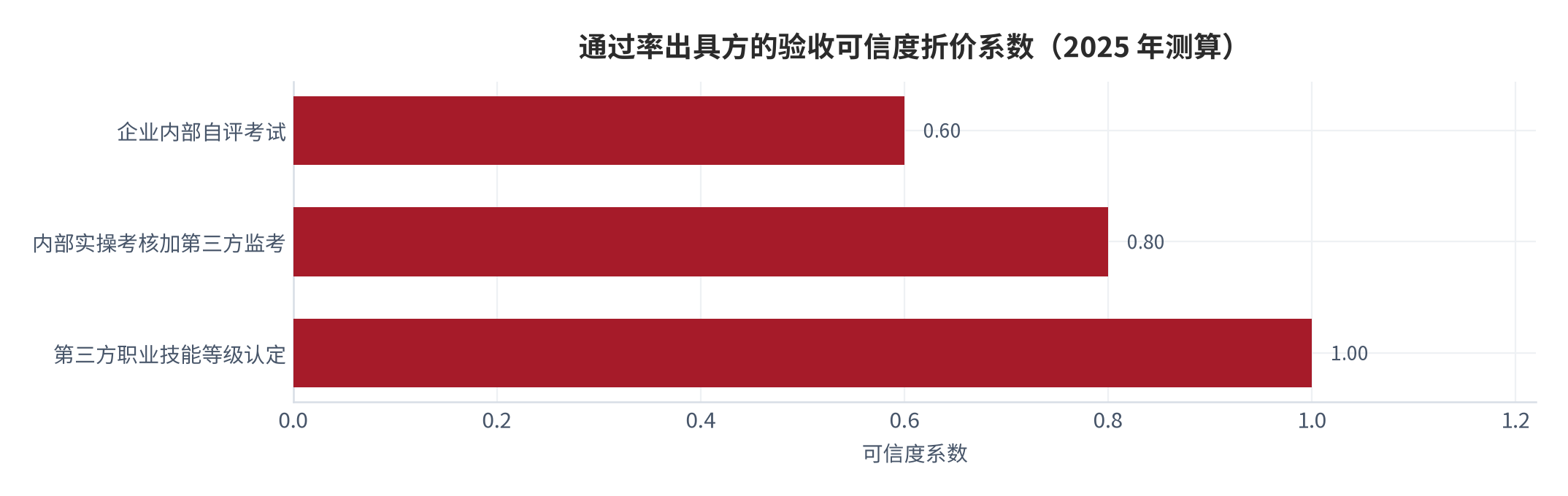 图 10：通过率出具方的验收可信度折价系数（2025 年测算）。内部自评 0.60、内部实操加第三方监考 0.80、第三方等级认定 1.00。资料来源：[1][12]