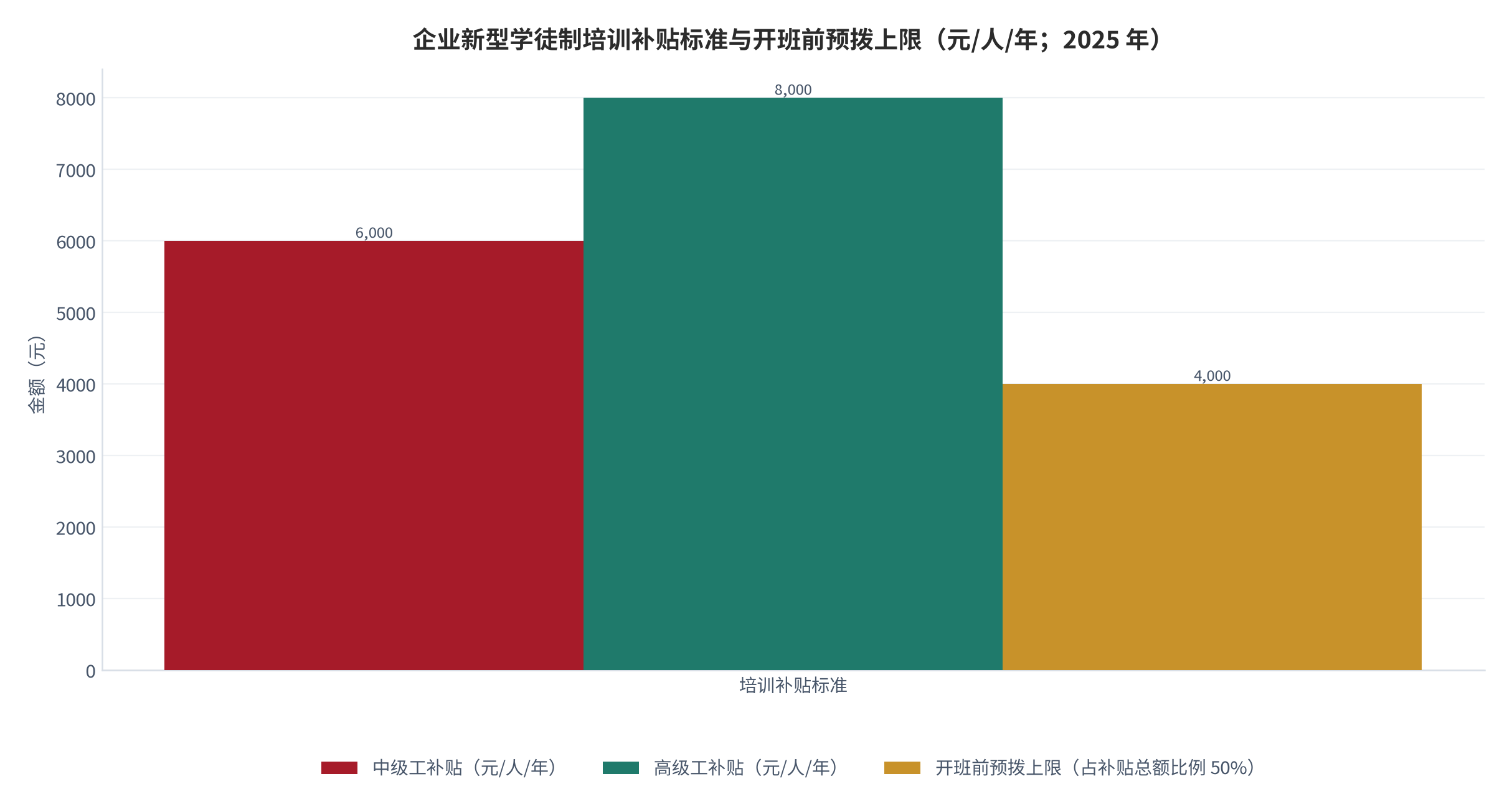 图 16：企业新型学徒制培训补贴标准与开班前预拨上限（元/人/年；2025 年）。中级工补贴 6,000 元、高级工补贴 8,000 元，开班前预拨不超过补贴总额的 50%。资料来源：[10]