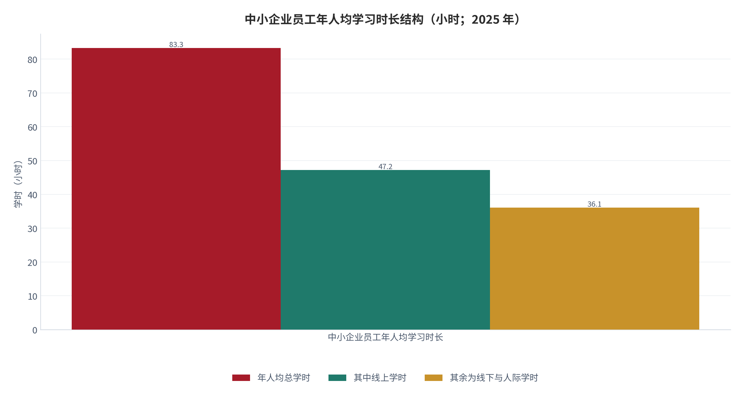 图 5：2025 年中小企业员工年人均学习时长结构（小时）。年人均总学时 83.3 小时，其中线上 47.2 小时。资料来源：[15]