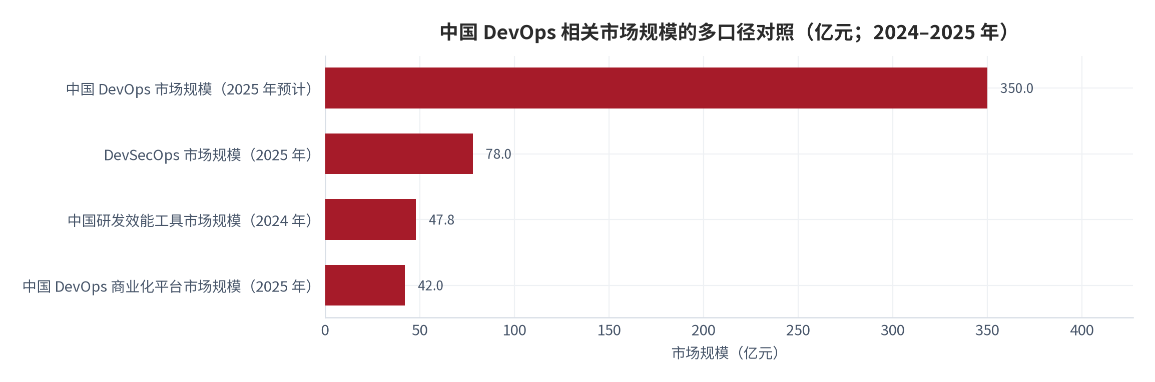 图 1：中国 DevOps 相关市场规模的多口径对照（亿元；2024–2025 年）。宽容口径为 350 亿元，窄口径的商业化平台为 42 亿元，研发效能工具为 47.8 亿元，DevSecOps 为 78 亿元。资料来源：[6][7][8][9]