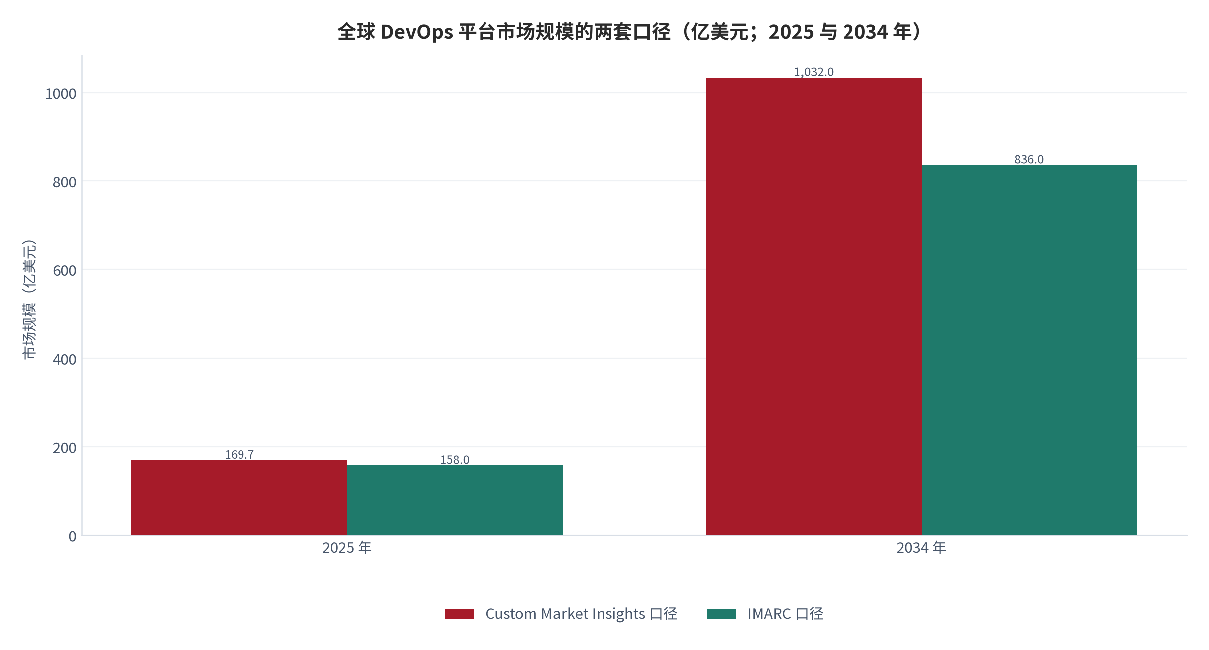 图 2：全球 DevOps 平台市场规模的两套口径（亿美元；2025 与 2034 年）。Custom Market Insights 口径为 2025 年 169.7 亿美元、2034 年 1,032 亿美元；IMARC 口径为 158 亿美元与 836 亿美元。资料来源：[7]