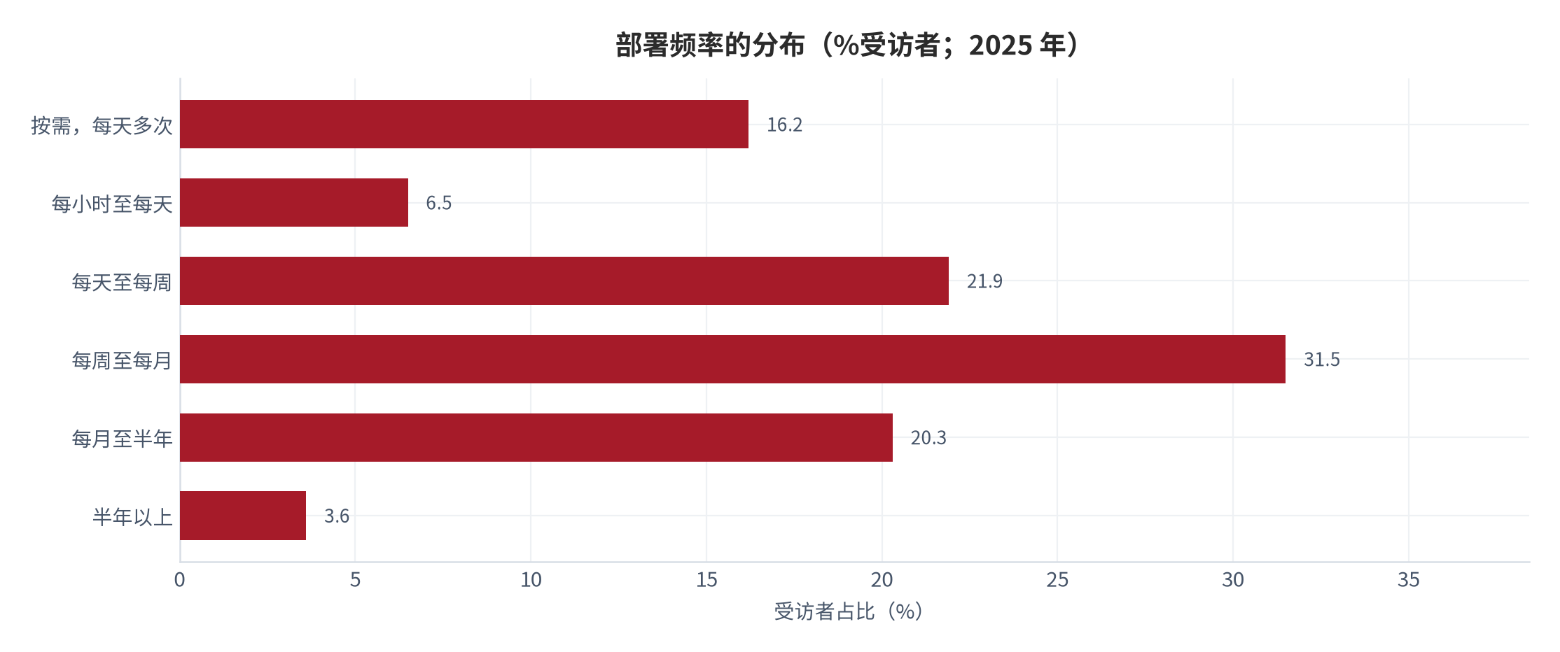图 3：部署频率的分布（%受访者；2025 年）。按需 16.2%、每小时至每天 6.5%、每天至每周 21.9%、每周至每月 31.5%、每月至半年 20.3%、半年以上 3.6%。资料来源：[5]