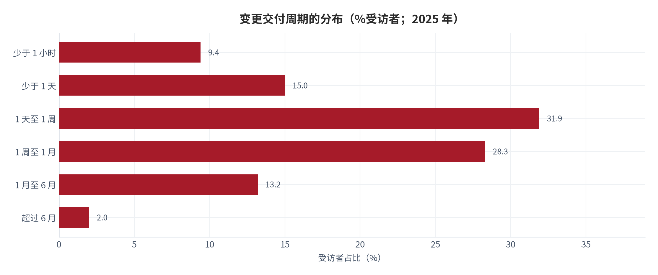 图 4：变更交付周期的分布（%受访者；2025 年）。少于 1 小时 9.4%、少于 1 天 15.0%、1 天至 1 周 31.9%、1 周至 1 月 28.3%、1 月至 6 月 13.2%、超过 6 月 2.0%。资料来源：[5]