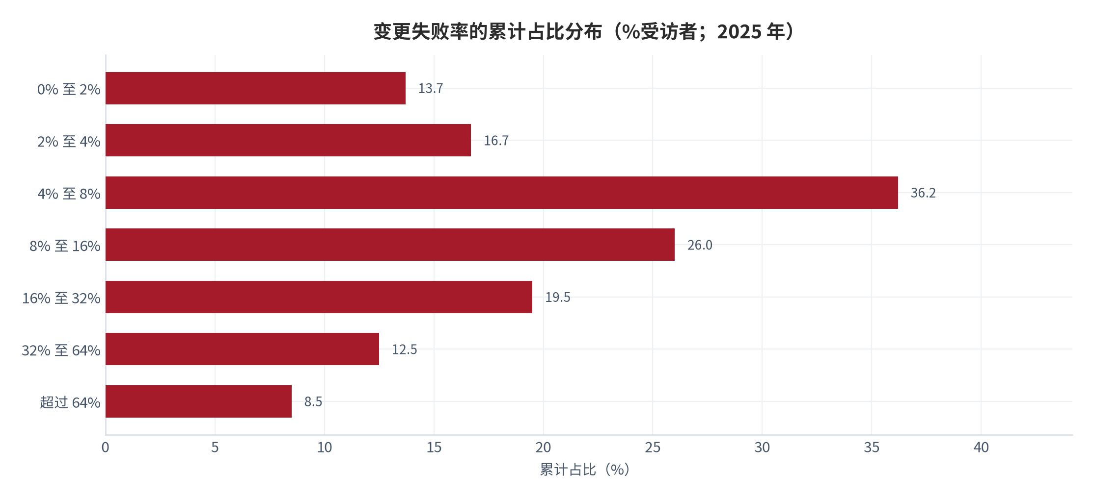 图 5：变更失败率的累计占比分布（%受访者；2025 年）。0% 至 8% 区间累计 66.6%，超过 16% 的受访者合计占 40.5%。资料来源：[5]