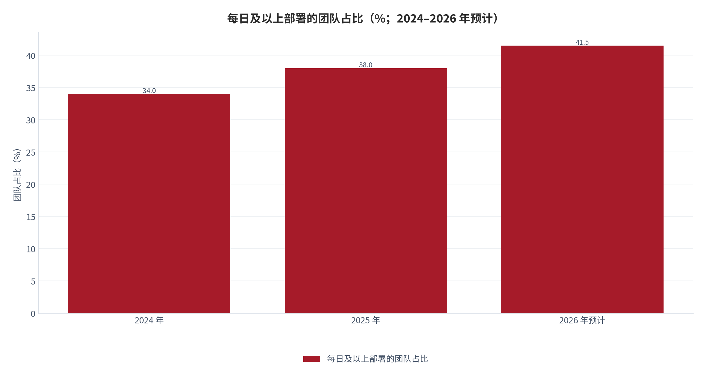 图 6：每日及以上部署的团队占比（%；2024–2026 年预计）。2024 年 34%、2025 年 38%、2026 年预计 40% 至 43%。资料来源：[2]