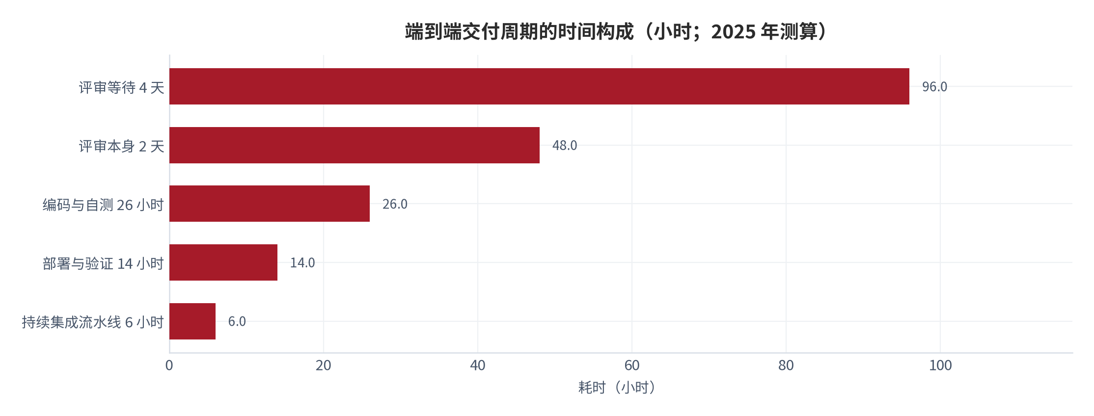图 7：端到端交付周期的时间构成（小时；2025 年测算）。评审等待 96 小时、评审本身 48 小时、编码与自测 26 小时、部署与验证 14 小时、持续集成流水线 6 小时，合计 190 小时。资料来源：本报告测算，参数锚定 [2][4]