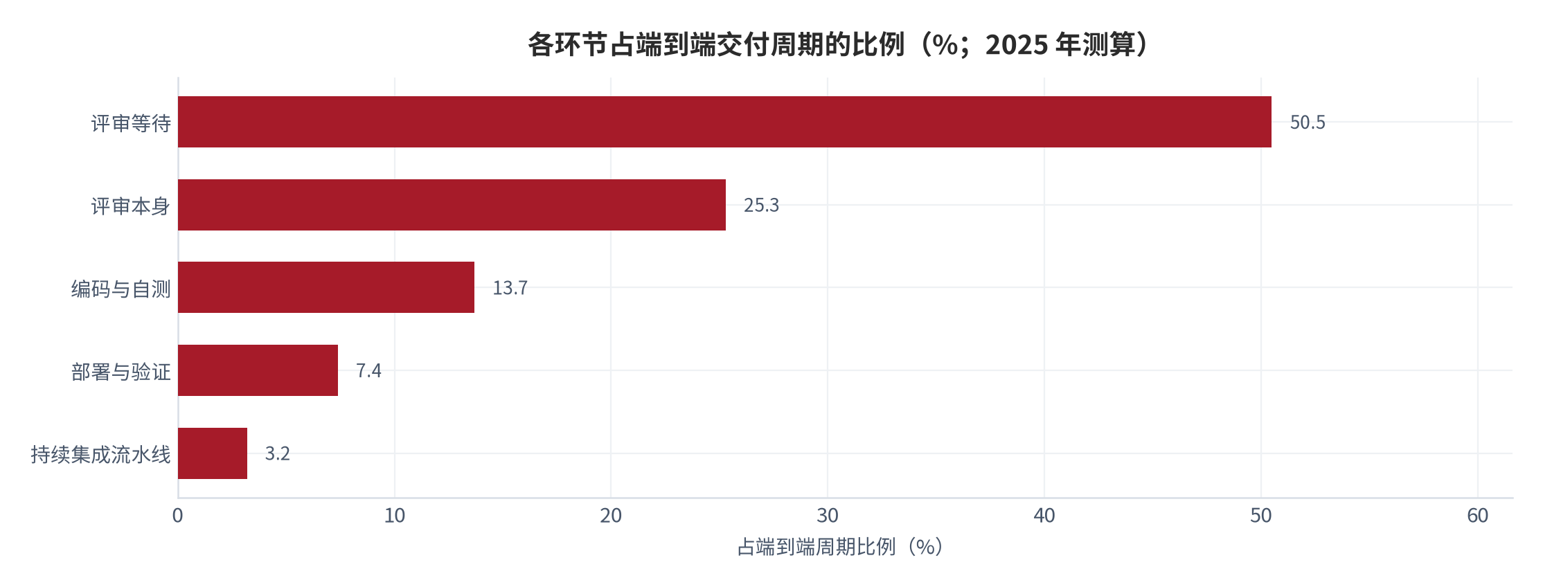 图 8：各环节占端到端交付周期的比例（%；2025 年测算）。评审等待 50.5%、评审本身 25.3%、编码与自测 13.7%、部署与验证 7.4%、持续集成流水线 3.2%。资料来源：本报告测算，参数锚定 [2][4]