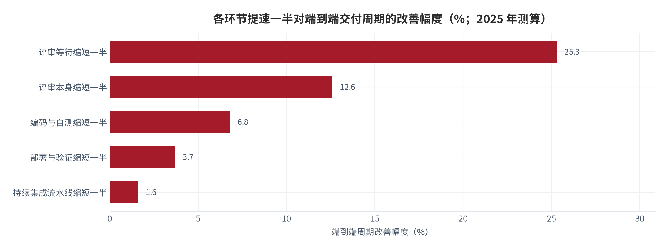图 9：各环节提速一半对端到端交付周期的改善幅度（%；2025 年测算）。评审等待 25.3%、评审本身 12.6%、编码与自测 6.8%、部署与验证 3.7%、持续集成流水线 1.6%。资料来源：本报告测算，参数锚定 [2][4]