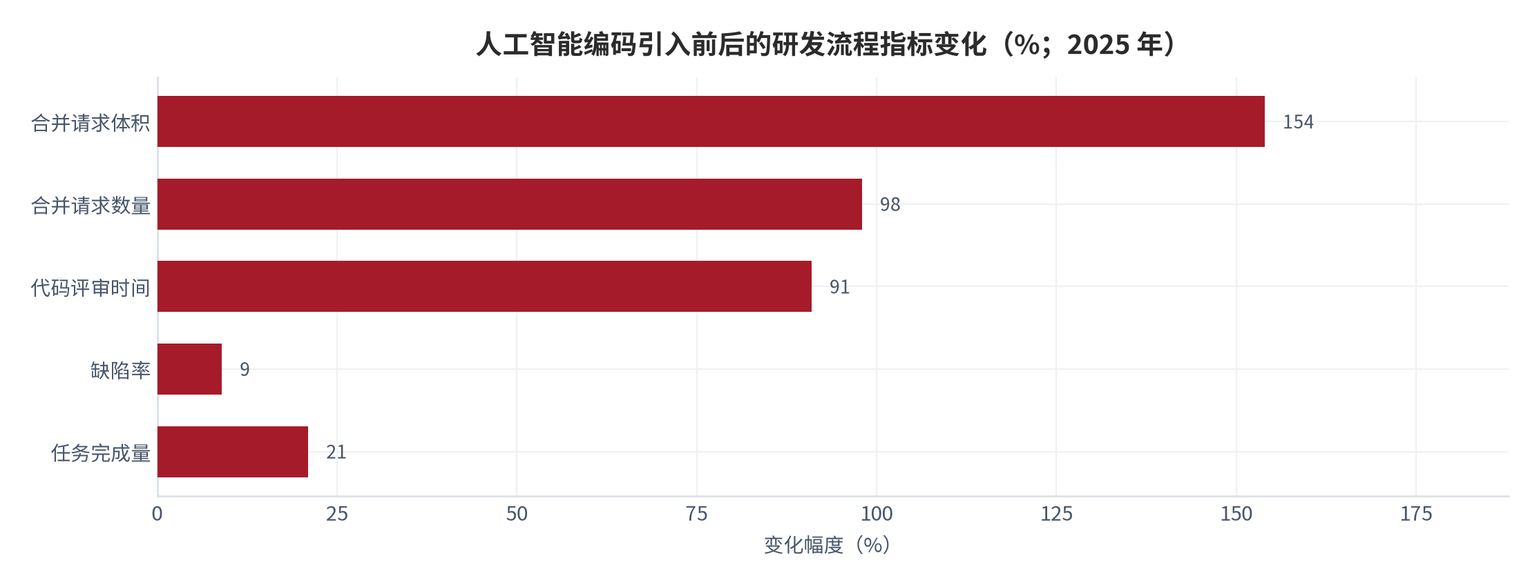 图 10：人工智能编码引入前后的研发流程指标变化（%；2025 年）。合并请求体积增加 154%、数量增加 98%、代码评审时间增加 91%、缺陷率上升 9%、任务完成量提升 21%。资料来源：[1]