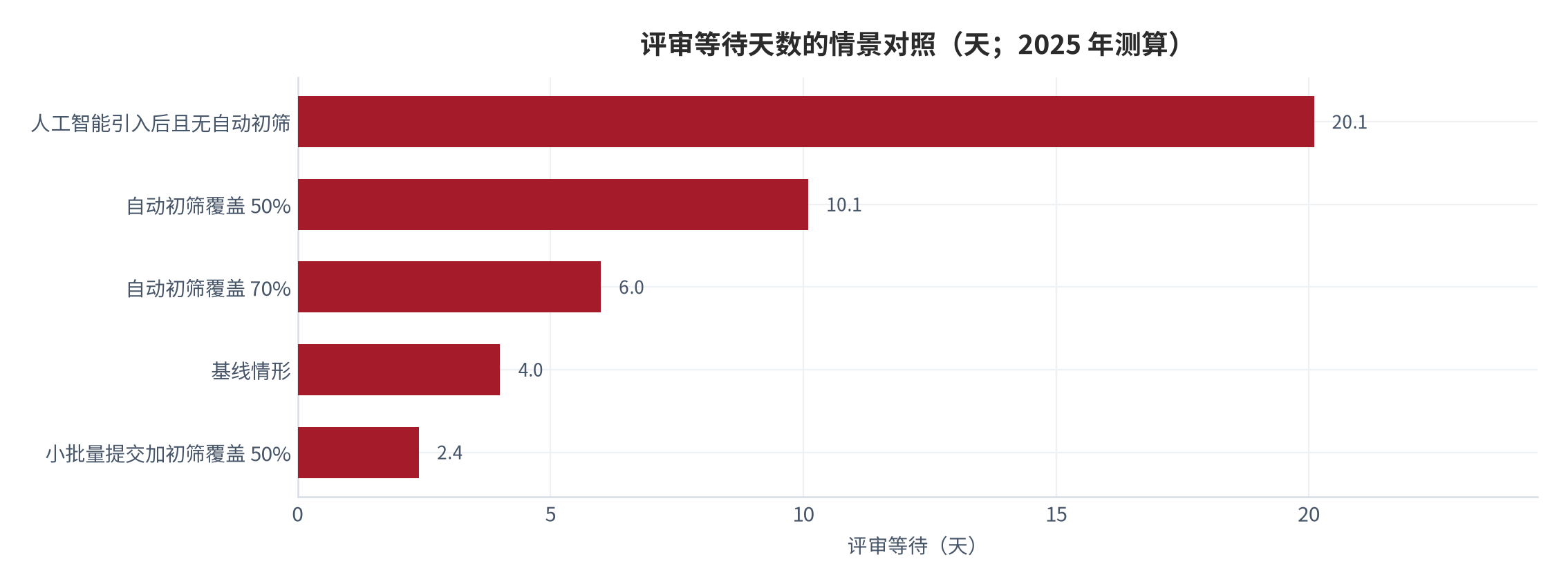 图 11：评审等待天数的情景对照（天；2025 年测算）。基线 4.0 天、无自动初筛 20.1 天、初筛覆盖 50% 为 10.1 天、覆盖 70% 为 6.0 天、小批量提交加覆盖 50% 为 2.4 天。资料来源：本报告测算，参数锚定 [1][4]
