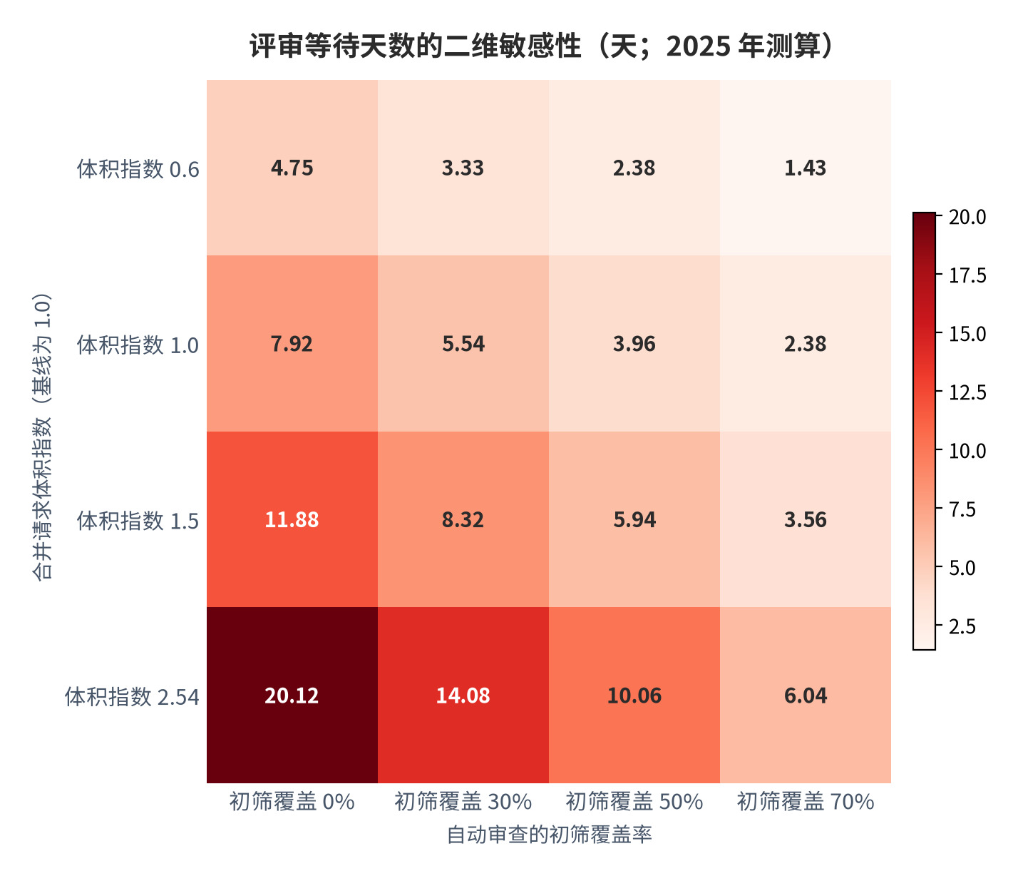 图 12：评审等待天数的二维敏感性（天；2025 年测算）。行表示合并请求体积指数、列表示自动审查的初筛覆盖率，数值区间为 1.43 天至 20.12 天。资料来源：本报告测算，参数锚定 [1][4]