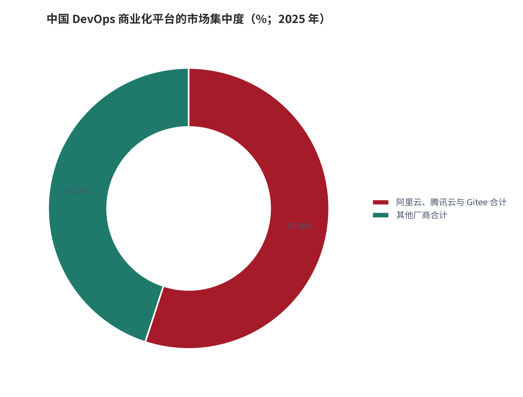 图 13：中国 DevOps 商业化平台的市场集中度（%；2025 年）。阿里云、腾讯云与 Gitee 合计约 55%，其他厂商合计约 45%。资料来源：[8][9][16]