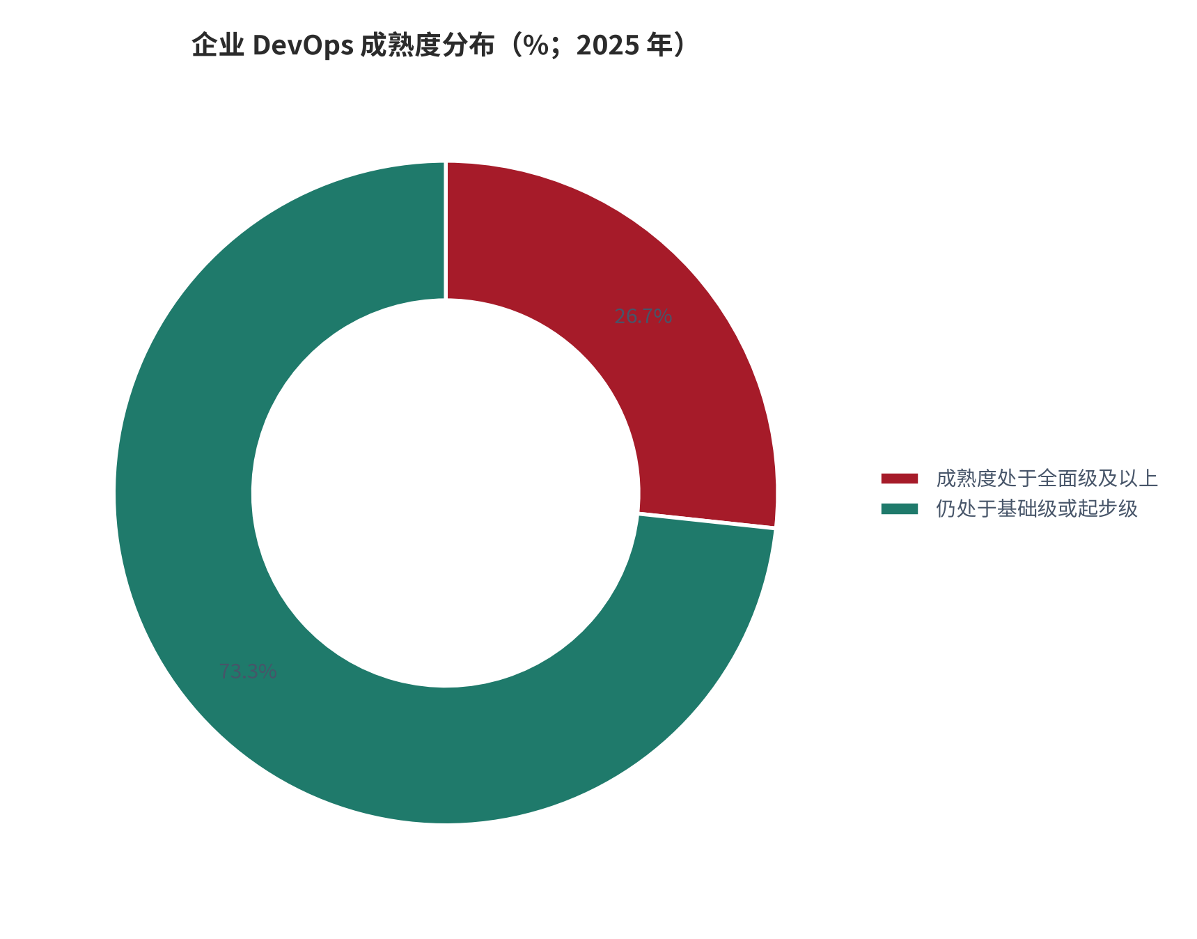 图 14：企业 DevOps 成熟度分布（%；2025 年）。成熟度处于全面级及以上的企业占 26.7%，仍处于基础级或起步级的占 73.3%。资料来源：[11]
