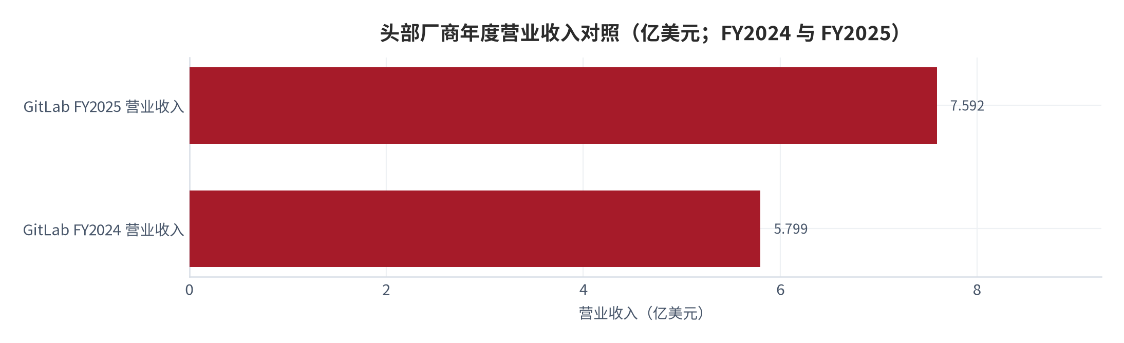 图 15：头部厂商年度营业收入对照（亿美元；FY2024 与 FY2025）。2025 财年 7.592 亿美元，2024 财年 5.799 亿美元。资料来源：[13]