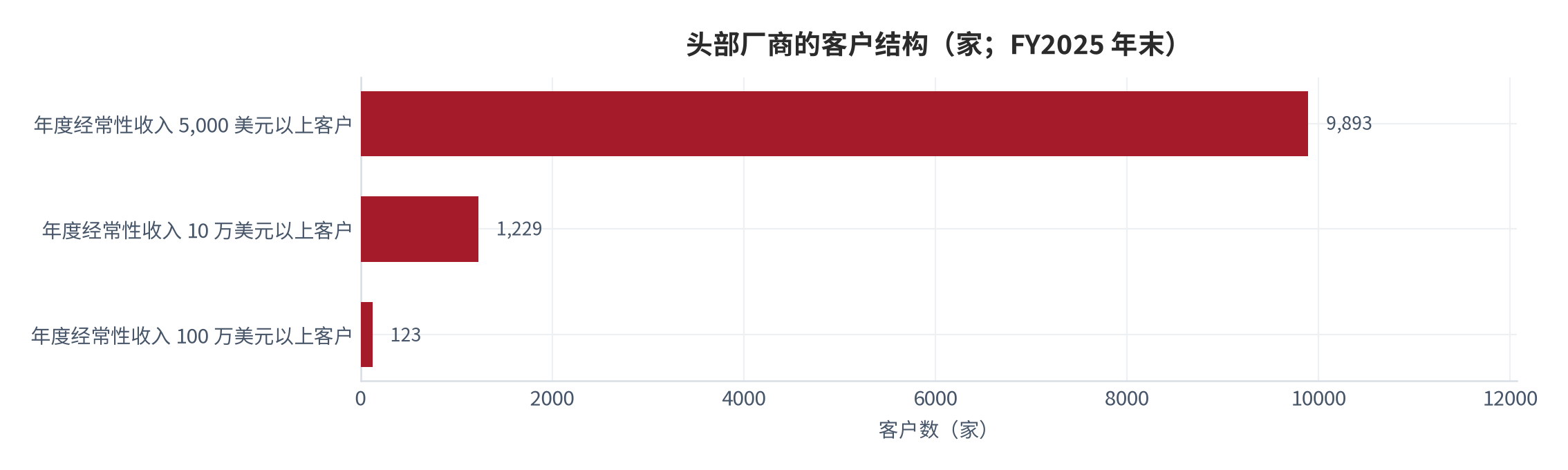 图 16：头部厂商的客户结构（家；FY2025 年末）。年度经常性收入 5,000 美元以上客户 9,893 家、10 万美元以上 1,229 家、100 万美元以上 123 家。资料来源：[13]