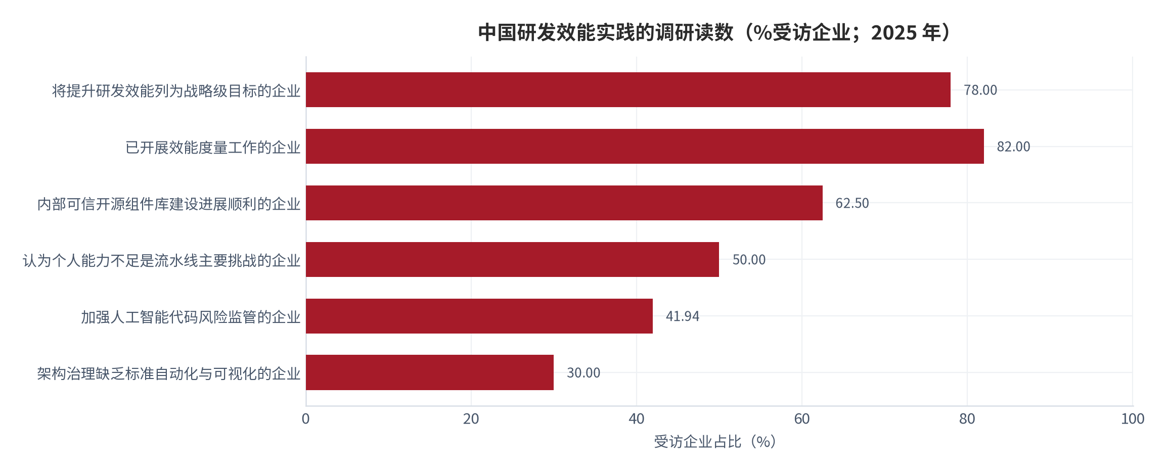 图 18：中国研发效能实践的调研读数（%受访企业；2025 年）。将研发效能列为战略级目标的企业占 78%、已开展效能度量工作的超过八成、内部可信开源组件库建设进展顺利的占 62.5%、认为个人能力不足是流水线主要挑战的占 50%、加强人工智能代码风险监管的占 41.94%、架构治理缺乏标准自动化与可视化的约占 30%。资料来源：[8][12]