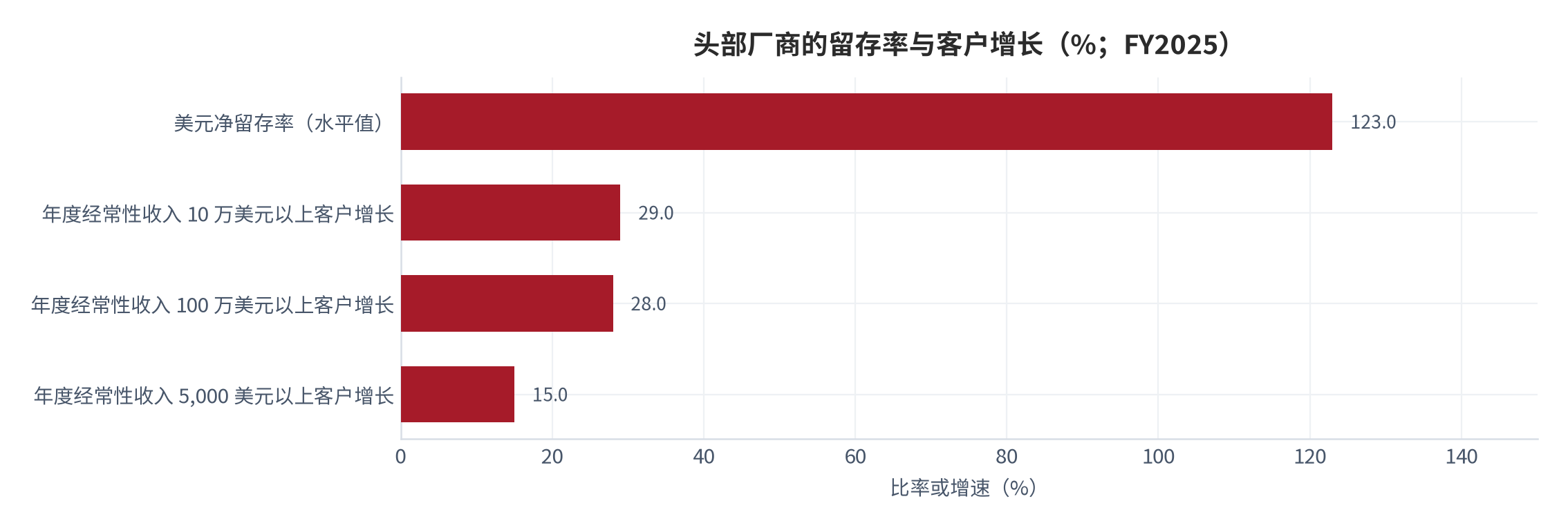 图 17：头部厂商的留存率与客户增长（%；FY2025）。美元净留存率 123%，10 万美元以上客户增长 29%、100 万美元以上增长 28%、5,000 美元以上增长 15%。资料来源：[13]