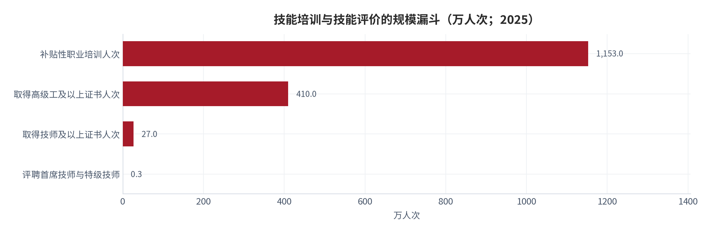 图 1：技能培训与技能评价的规模漏斗（万人次；2025 年）。补贴性职业培训 1,153 万人次、取得高级工及以上证书 410 万人次、取得技师及以上证书 27 万人次、评聘首席技师与特级技师不足 0.3 万人次，逐级留存率约 35.6%、6.6% 与 1.1%（测算）。资料来源：人力资源社会保障部例行新闻发布会与光明日报 [1][3]